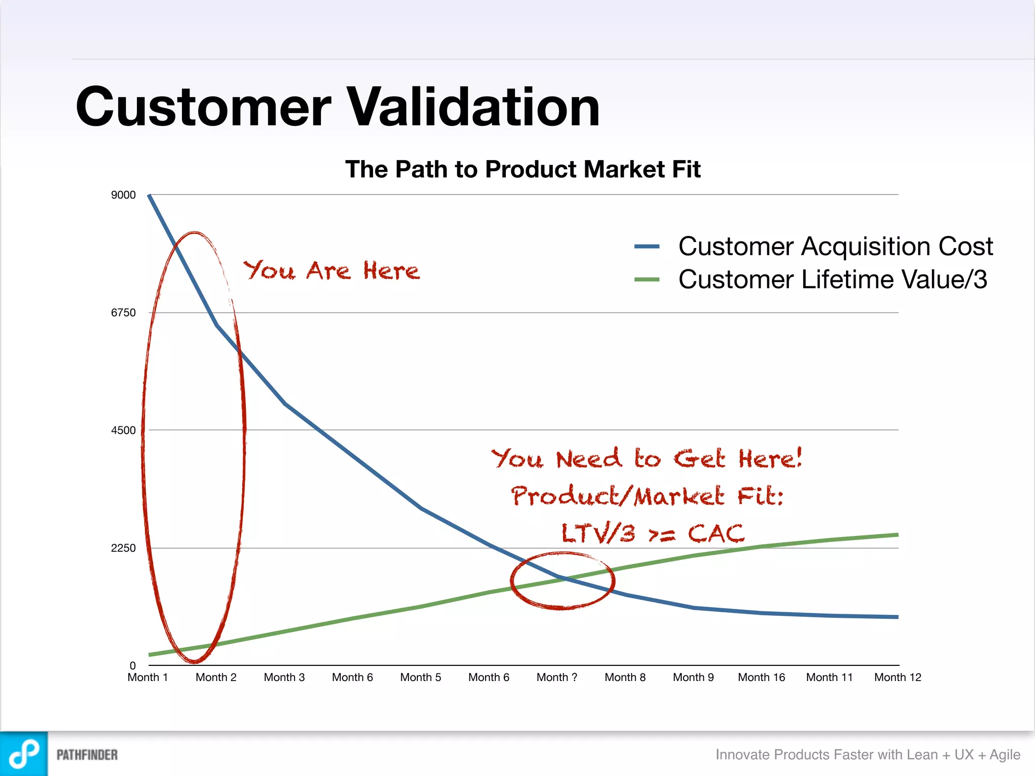 Customer Validation
                                    The Path to Product Market Fit
 9000




                                                                                     Customer Acquisition Cost
                       You Are Here                                                  Customer Lifetime Value/3
 6750




 4500

                                                         You Need to Get Here!
                                                                Product/Market Fit:
 2250
                                                                     LTV/3 >= CAC




   0
   Month 1   Month 2    Month 3   Month 6   Month 5   Month 6    Month ?   Month 8   Month 9      Month 16   Month 11   Month 12




                                                                                               Innovate Products Faster with Lean + UX + Agile
 