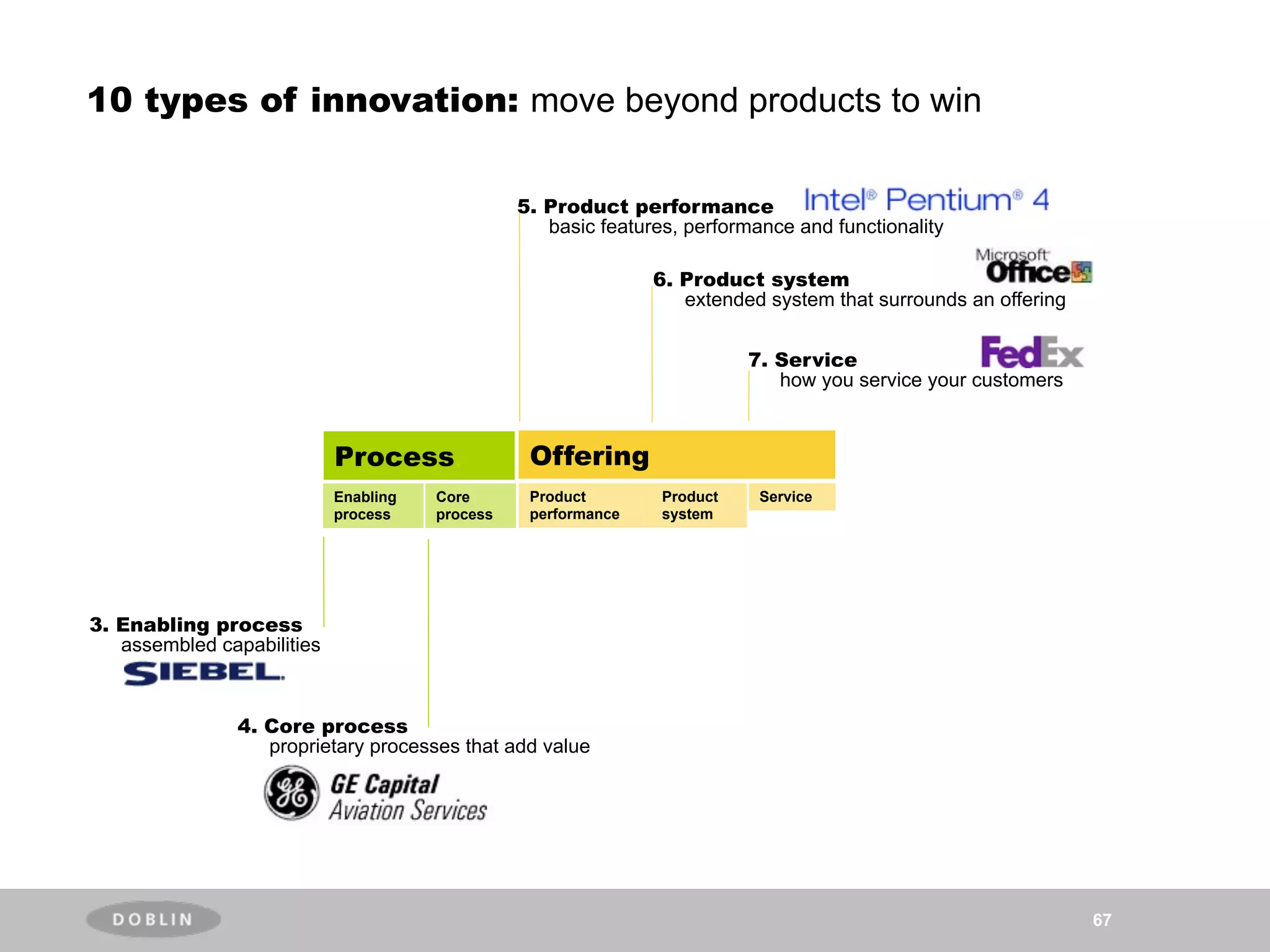 10 types of innovation: move beyond products to win

                                                 5. Product performance
                                                    basic features, performance and functionality

                                                                6. Product system
                                                                   extended system that surrounds an offering


                                                                           7. Service
                                                                              how you service your customers



                            Process.              Offering
                            Enabling   Core       Product        Product    Service
                            process    process    performance    system




3. Enabling process
   assembled capabilities



                4. Core process
                   proprietary processes that add value




                                                                                                                67
 
