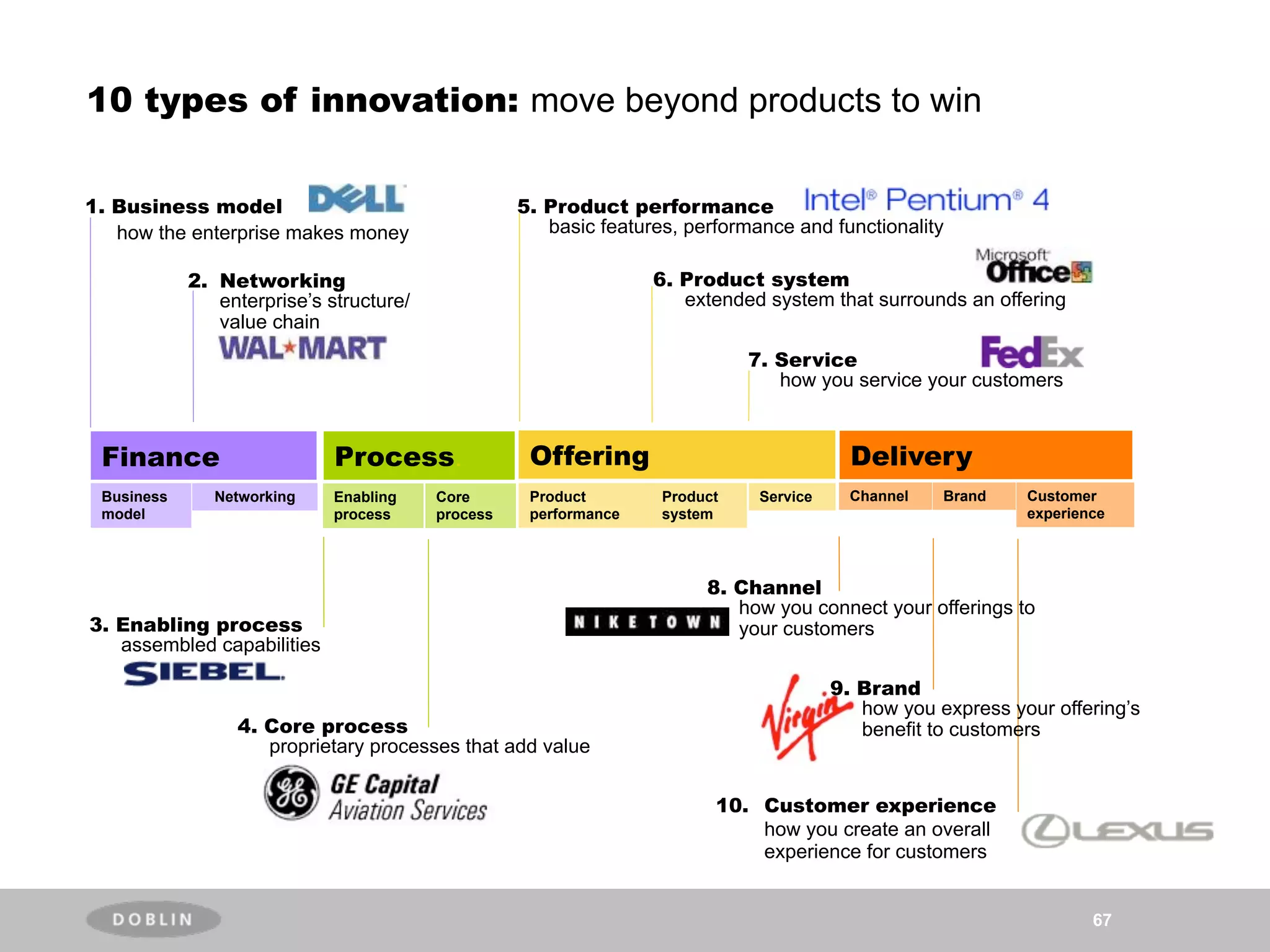 10 types of innovation: move beyond products to win

1. Business model                                  5. Product performance
   how the enterprise makes money                     basic features, performance and functionality

            2. Networking                                         6. Product system
               enterprise’s structure/                               extended system that surrounds an offering
               value chain
                                                                             7. Service
                                                                                how you service your customers



 Finance                     Process.               Offering                              Delivery
 Business      Networking    Enabling    Core       Product        Product    Service     Channel   Brand    Customer
 model                       process     process    performance    system                                    experience




                                                                        8. Channel
                                                                           how you connect your offerings to
3. Enabling process                                                        your customers
   assembled capabilities

                                                                                        9. Brand
                                                                                           how you express your offering’s
                 4. Core process                                                           benefit to customers
                    proprietary processes that add value


                                                                         10. Customer experience
                                                                             how you create an overall
                                                                             experience for customers


                                                                                                                     67
 