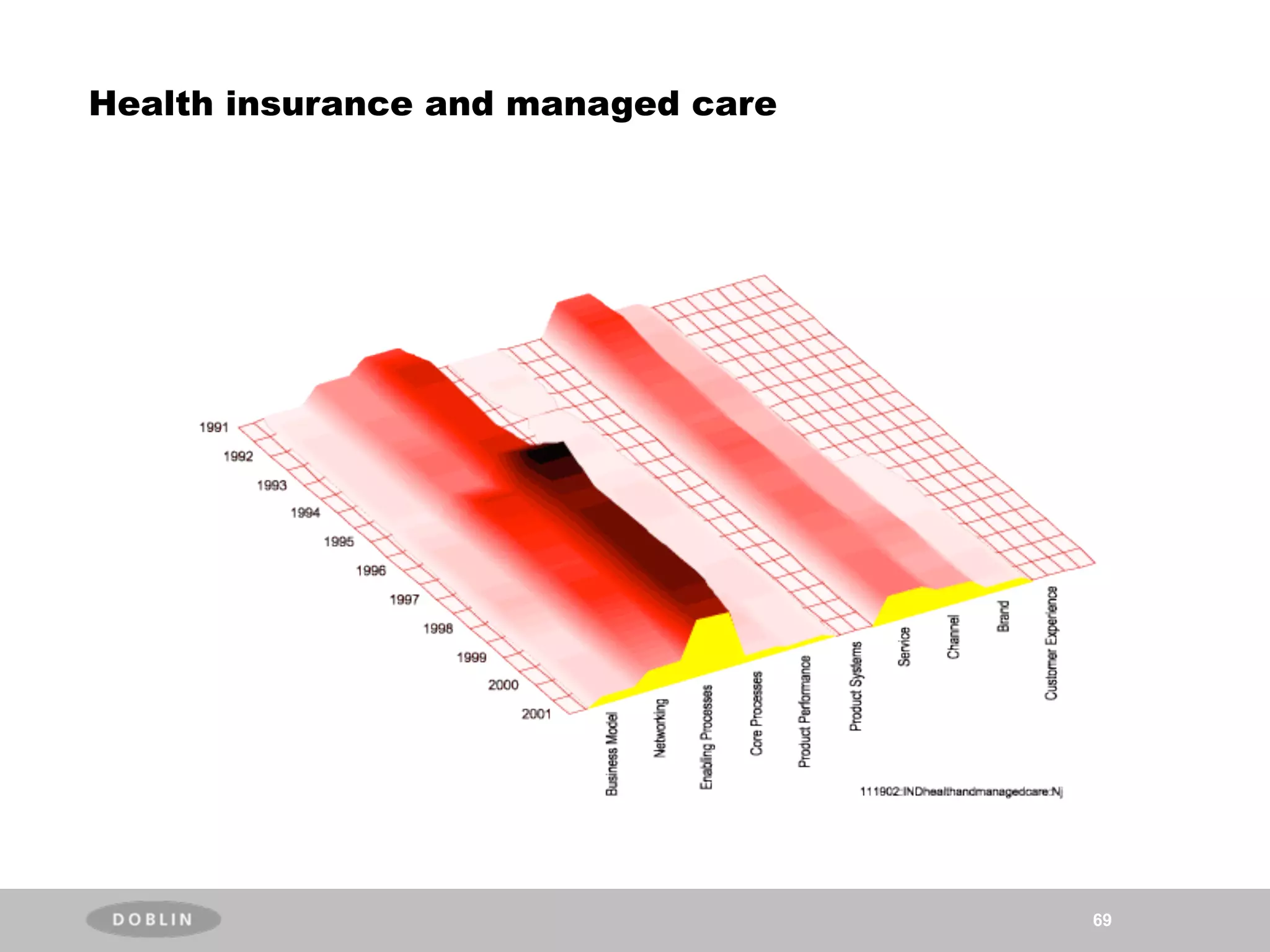Health insurance and managed care




                                    69
 