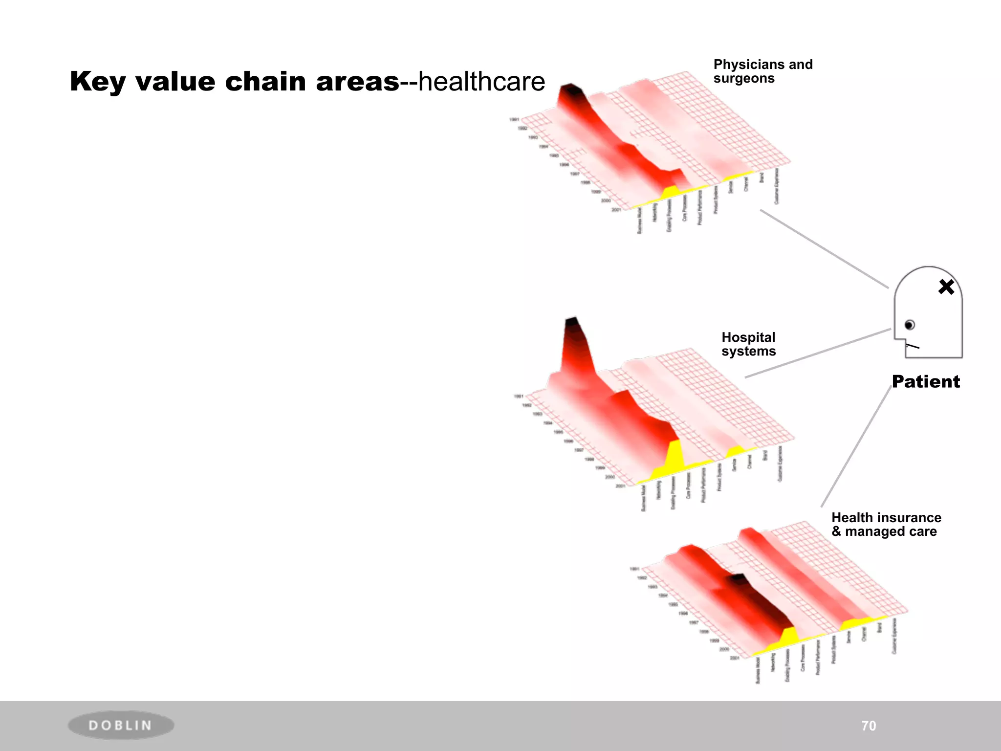 Physicians and
Key value chain areas--healthcare   surgeons




                                     Hospital
                                     systems

                                                              Patient




                                                     Health insurance
                                                     & managed care




                                                         70
 