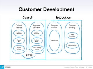 Customer Development
 Search      Execution




                 Innovate Products Faster with Lean + UX + Agile
 