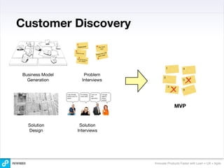 Customer Discovery



Business Model      Problem
  Generation       Interviews




                                             MVP


  Solution        Solution
  Design         Interviews




                                Innovate Products Faster with Lean + UX + Agile
 