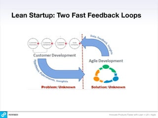 Lean Startup: Two Fast Feedback Loops




                           Innovate Products Faster with Lean + UX + Agile
 
