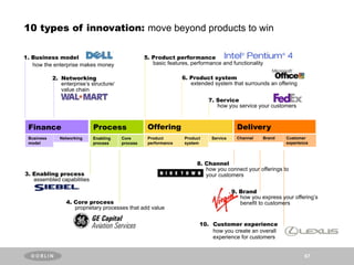 10 types of innovation: move beyond products to win

1. Business model                                  5. Product performance
   how the enterprise makes money                     basic features, performance and functionality

            2. Networking                                         6. Product system
               enterprise’s structure/                               extended system that surrounds an offering
               value chain
                                                                             7. Service
                                                                                how you service your customers



 Finance                     Process.               Offering                              Delivery
 Business      Networking    Enabling    Core       Product        Product    Service     Channel   Brand    Customer
 model                       process     process    performance    system                                    experience




                                                                        8. Channel
                                                                           how you connect your offerings to
3. Enabling process                                                        your customers
   assembled capabilities

                                                                                        9. Brand
                                                                                           how you express your offering’s
                 4. Core process                                                           benefit to customers
                    proprietary processes that add value


                                                                         10. Customer experience
                                                                             how you create an overall
                                                                             experience for customers


                                                                                                                     67
 