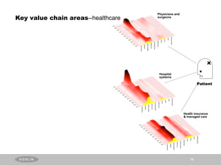 Physicians and
Key value chain areas--healthcare   surgeons




                                     Hospital
                                     systems

                                                              Patient




                                                     Health insurance
                                                     & managed care




                                                         70
 