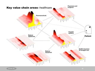 Physicians and
Key value chain areas--healthcare                    surgeons




                            Pharmaceuticals




                                                      Hospital
                                                      systems
               Medical
               appliances                                                      Patient




                                                                      Health insurance
                                                                      & managed care
                                         Medical
                                         equipment




                                                                          70
 