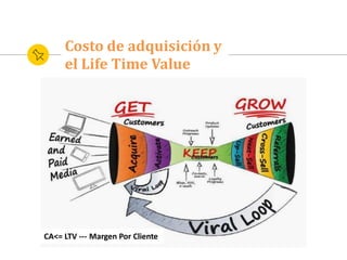 Costo de adquisición y
el Life Time Value
CA<= LTV --- Margen Por Cliente
 