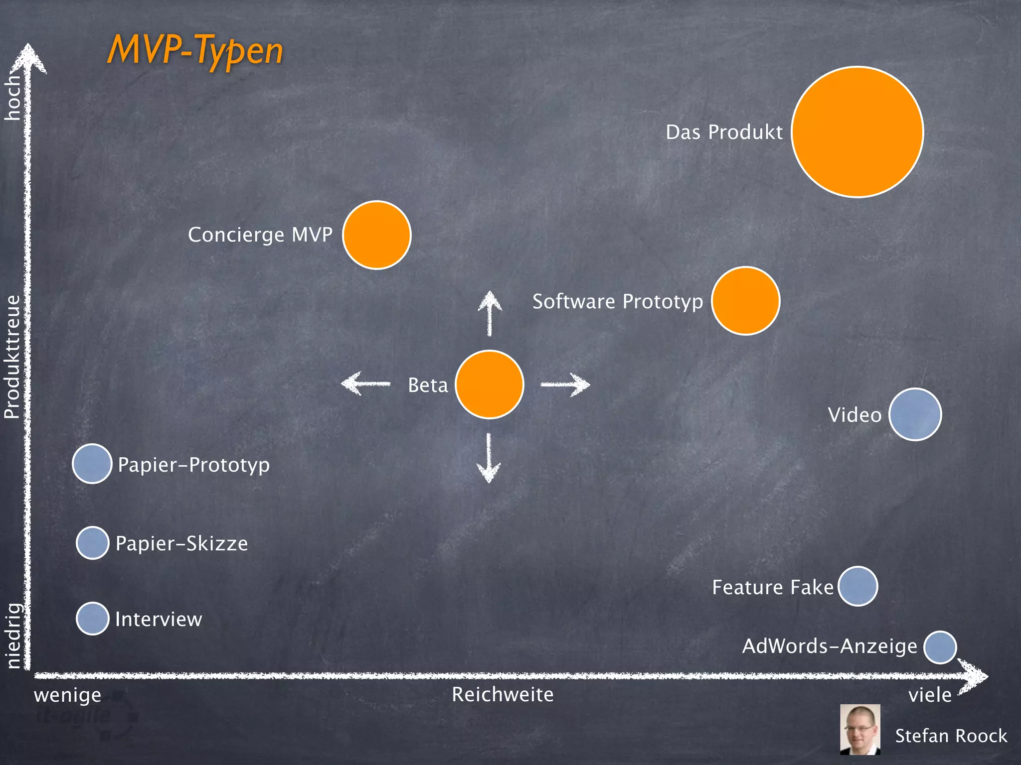 Produkttreue
Reichweite vielewenige
hochniedrig
Interview
Papier-Skizze
Papier-Prototyp
Video
AdWords-Anzeige
Das Produkt
Concierge MVP
Software Prototyp
Feature Fake
Beta
Stefan Roock
MVP-Typen
 