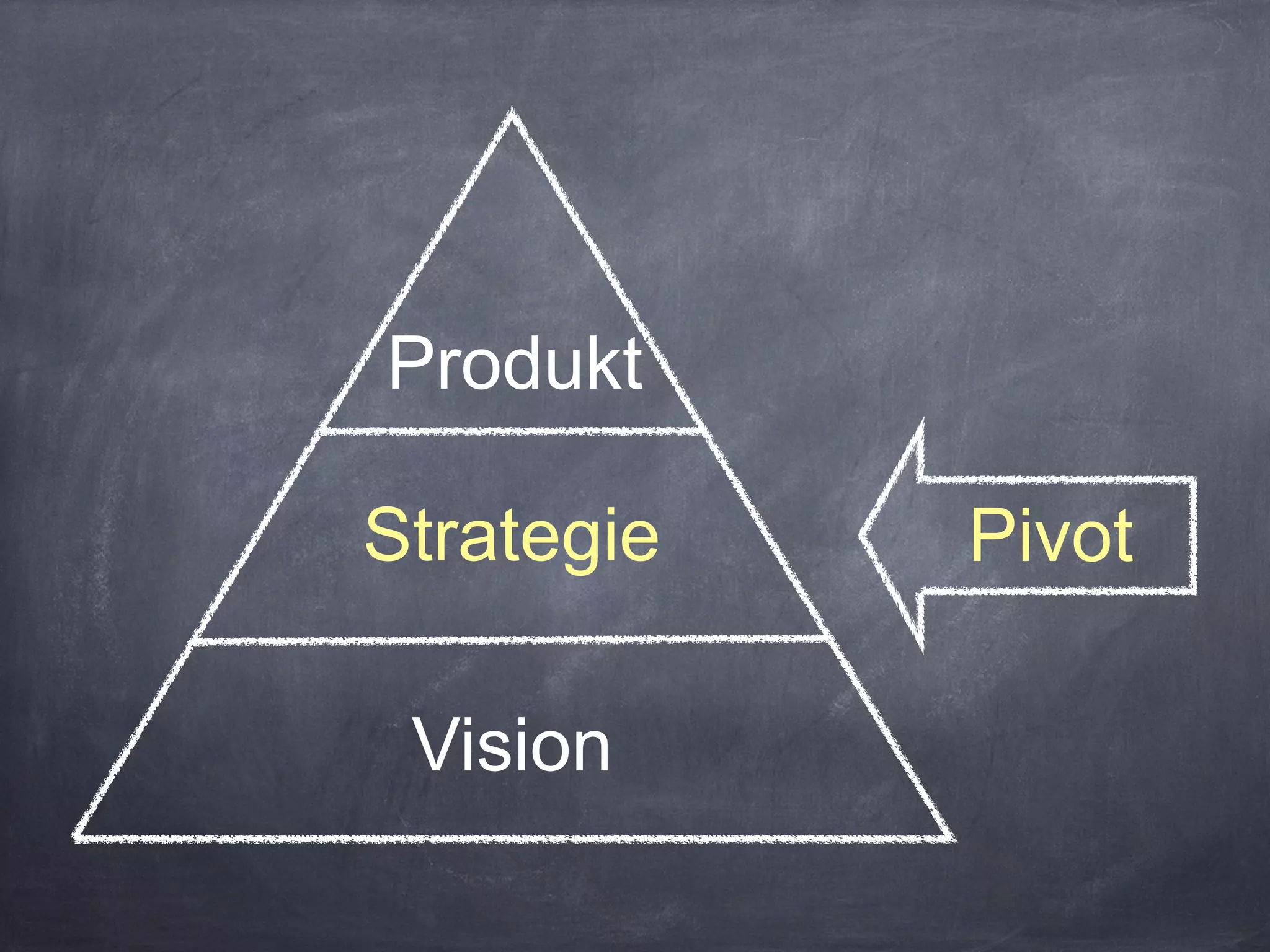 Strategie
Vision
Produkt
Pivot
 