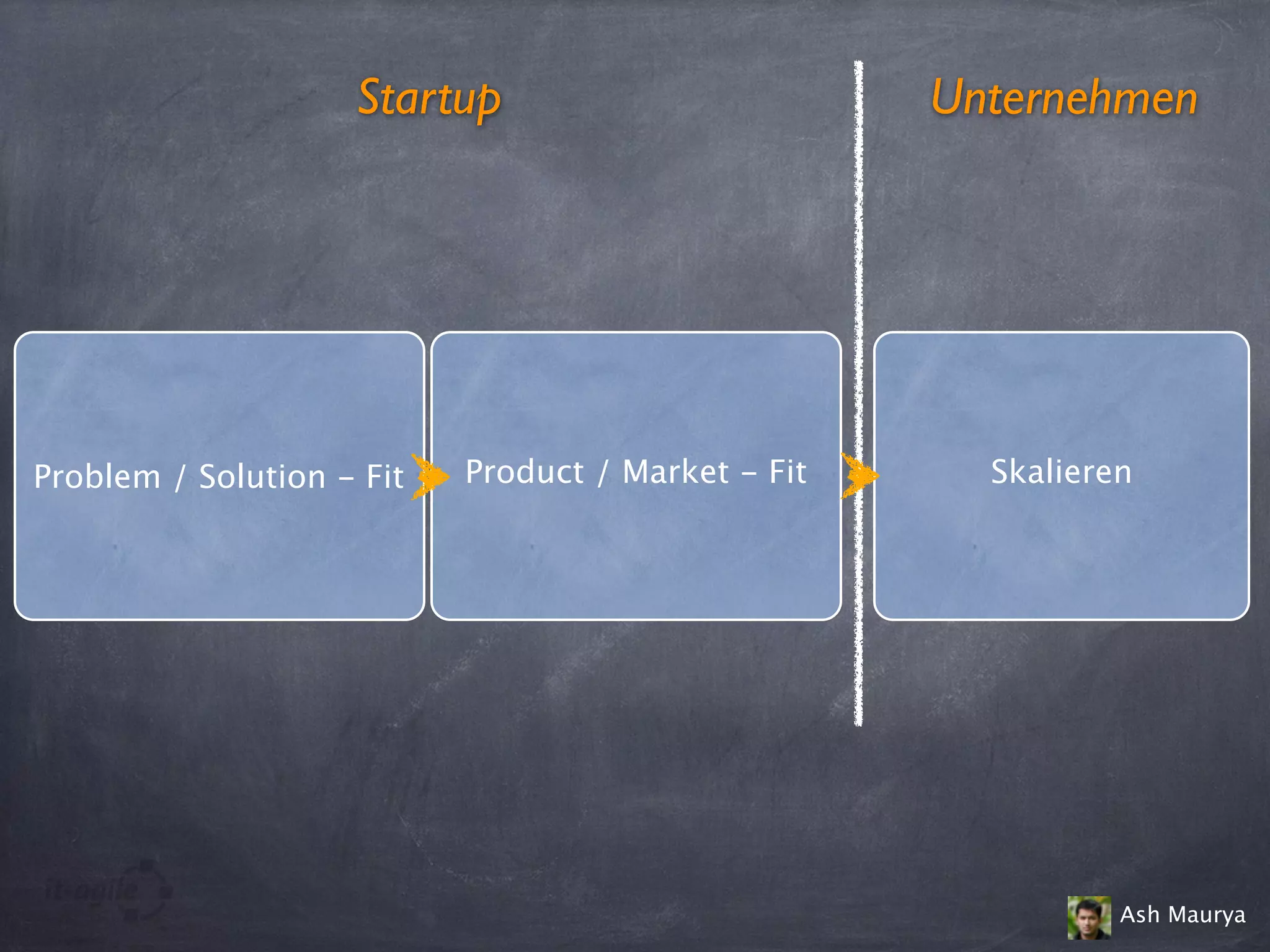 UnternehmenStartup
Problem / Solution - Fit Product / Market - Fit Skalieren
Ash Maurya
 