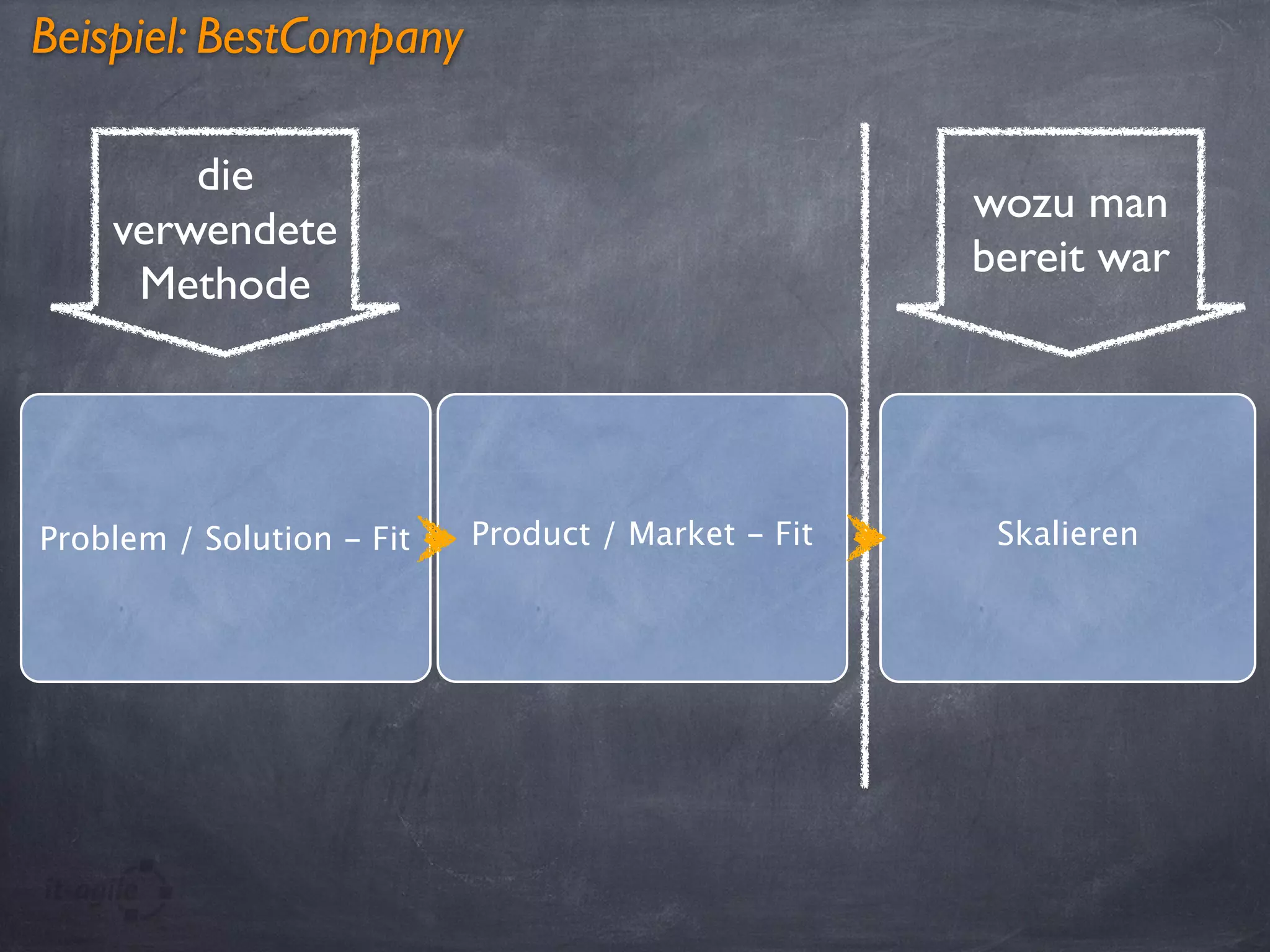 Beispiel: BestCompany
Problem / Solution - Fit Product / Market - Fit Skalieren
die
verwendete
Methode
wozu man
bereit war
 