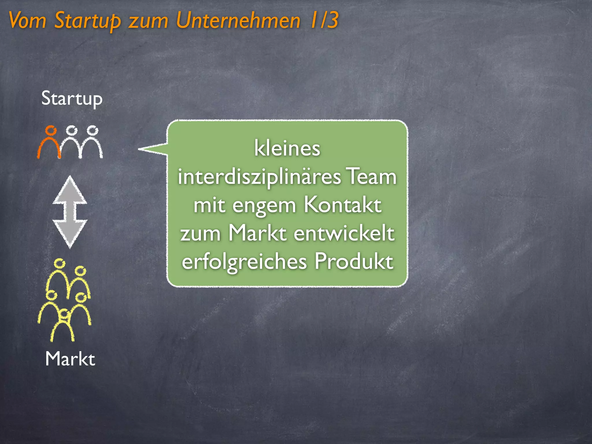 Startup
Markt
kleines
interdisziplinäres Team
mit engem Kontakt
zum Markt entwickelt
erfolgreiches Produkt
Vom Startup zum Unternehmen 1/3
 