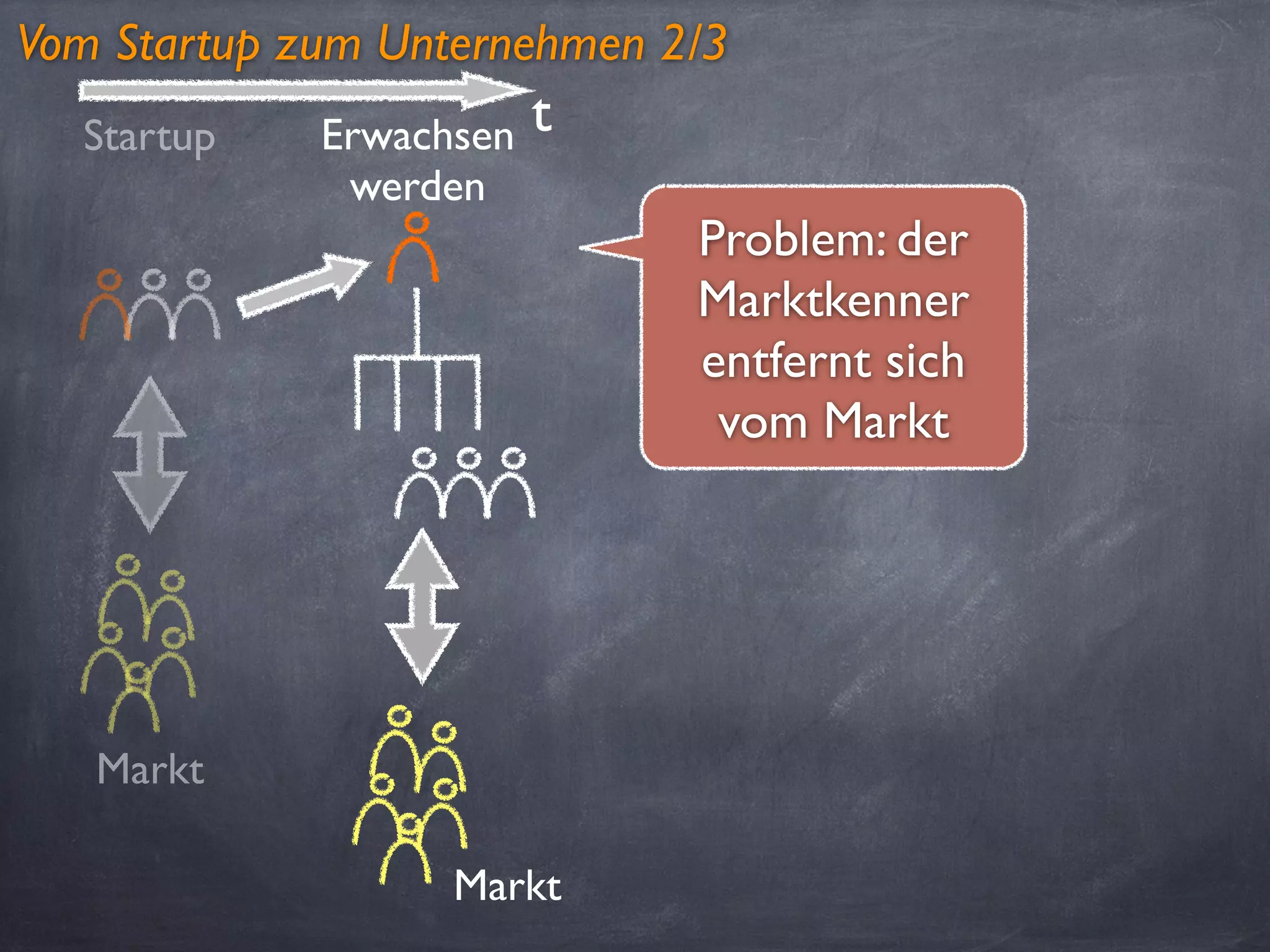 Startup tErwachsen
werden
Markt
Markt
Problem: der
Marktkenner
entfernt sich
vom Markt
Vom Startup zum Unternehmen 2/3
 