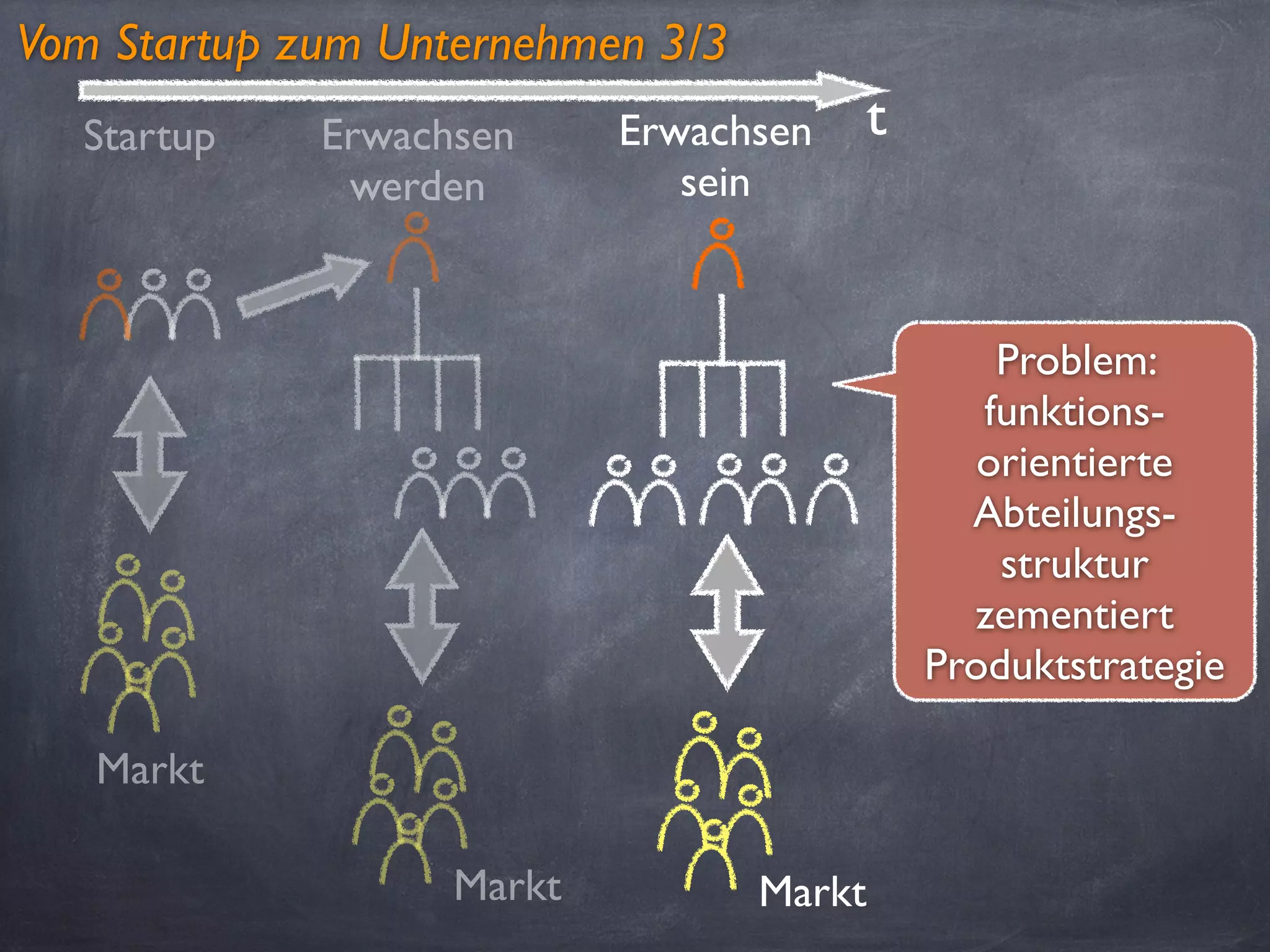 Startup tErwachsen
werden
Erwachsen
sein
Markt
Markt Markt
Problem:
funktions-
orientierte
Abteilungs-
struktur
zementiert
Produktstrategie
Vom Startup zum Unternehmen 3/3
 