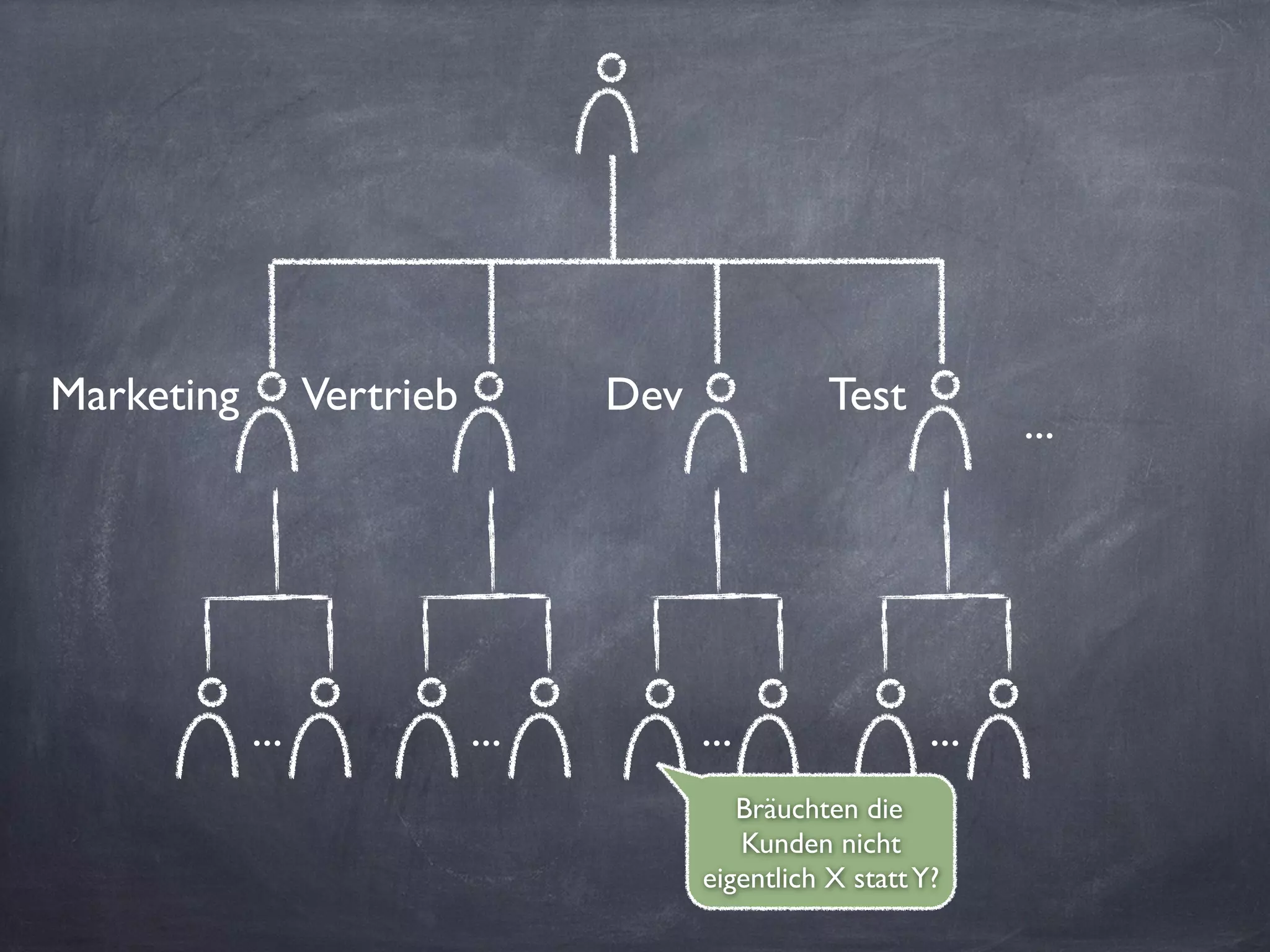 ... ... ... ...
Marketing Vertrieb Dev Test
...
Bräuchten die
Kunden nicht
eigentlich X stattY?
 