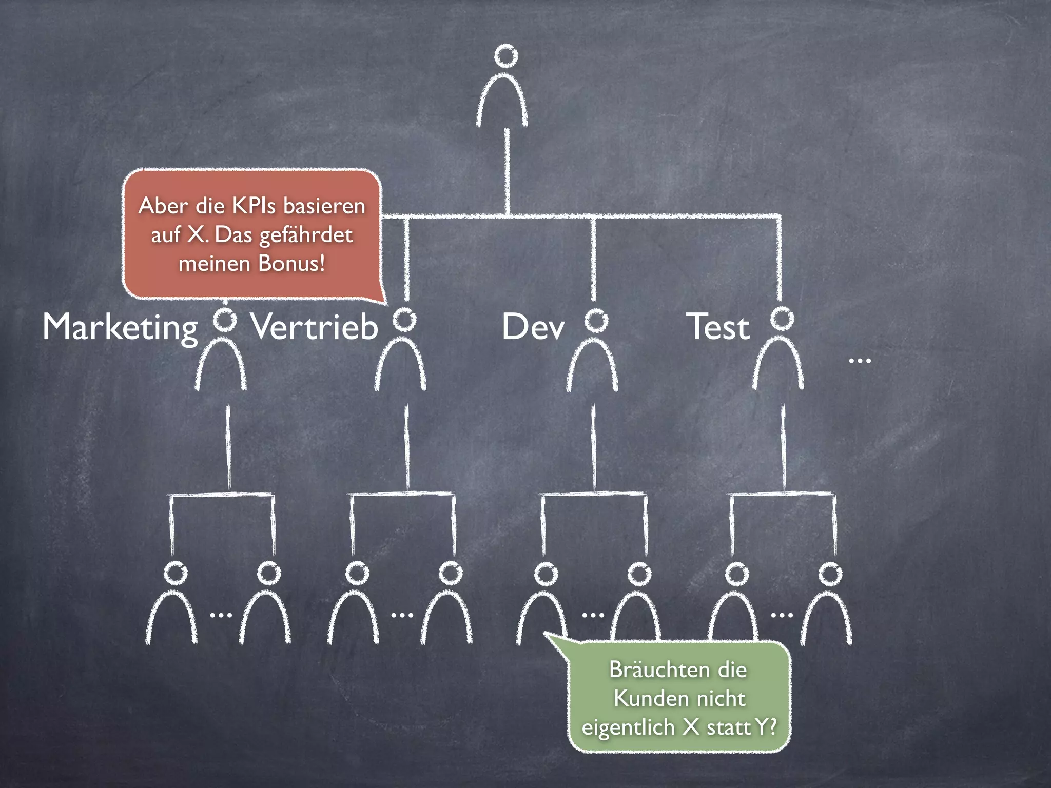... ... ... ...
Marketing Vertrieb Dev Test
...
Bräuchten die
Kunden nicht
eigentlich X stattY?
Aber die KPIs basieren
auf X. Das gefährdet
meinen Bonus!
 