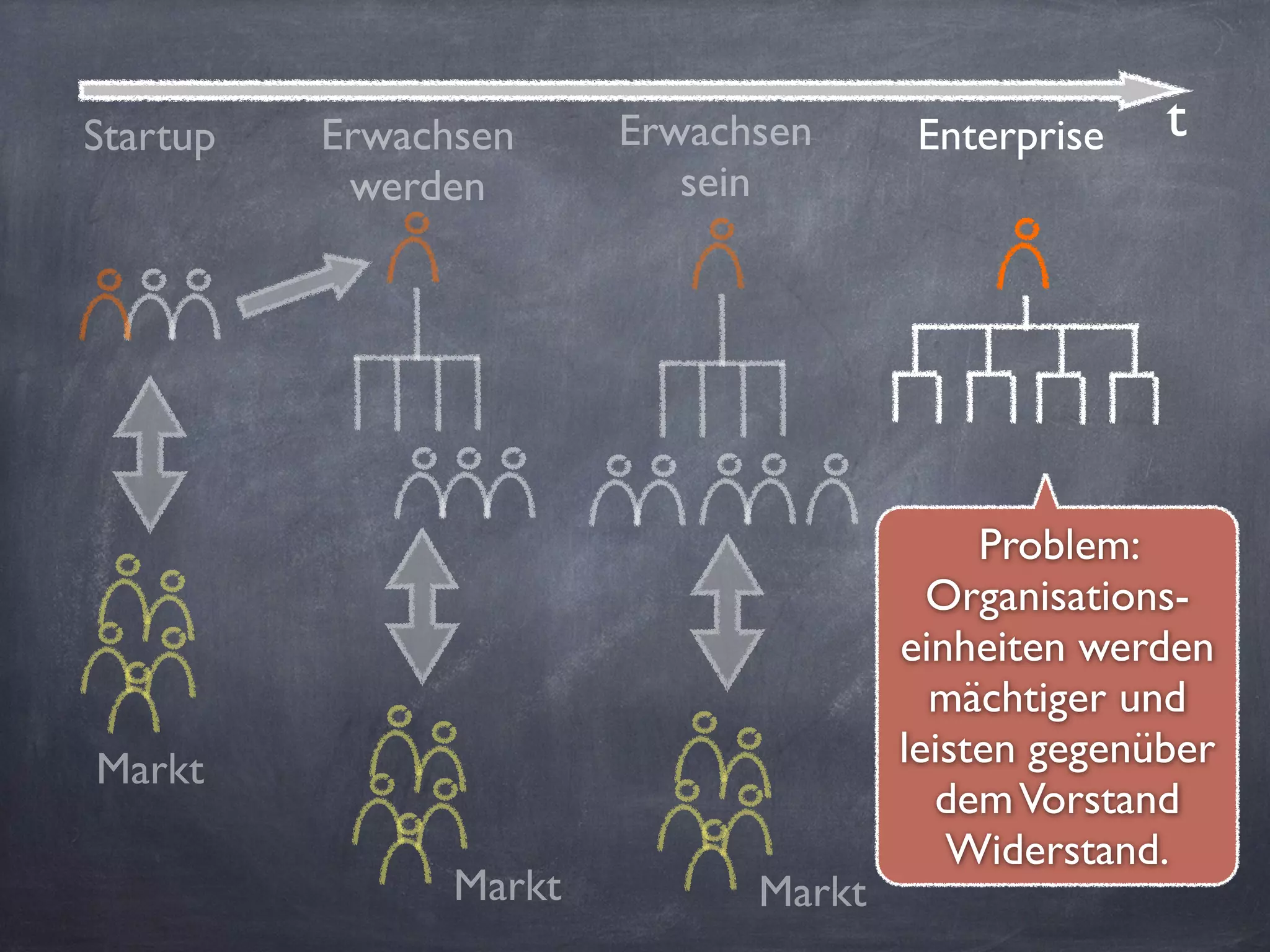 Startup tErwachsen
werden
Erwachsen
sein
Enterprise
Markt
Markt Markt
Problem:
Organisations-
einheiten werden
mächtiger und
leisten gegenüber
demVorstand
Widerstand.
 