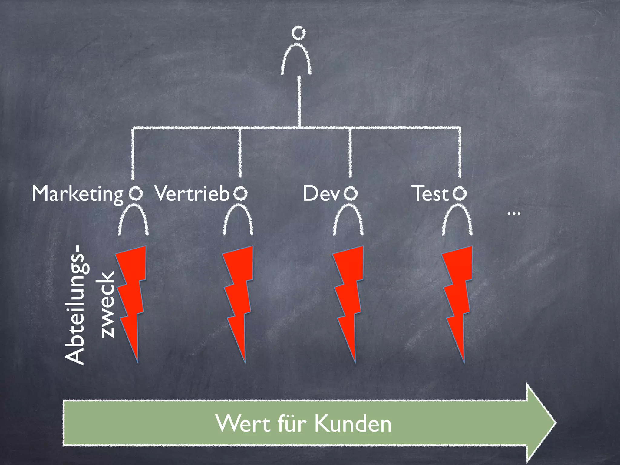 Marketing Vertrieb Dev Test
...
Wert für Kunden
Abteilungs-
zweck
 