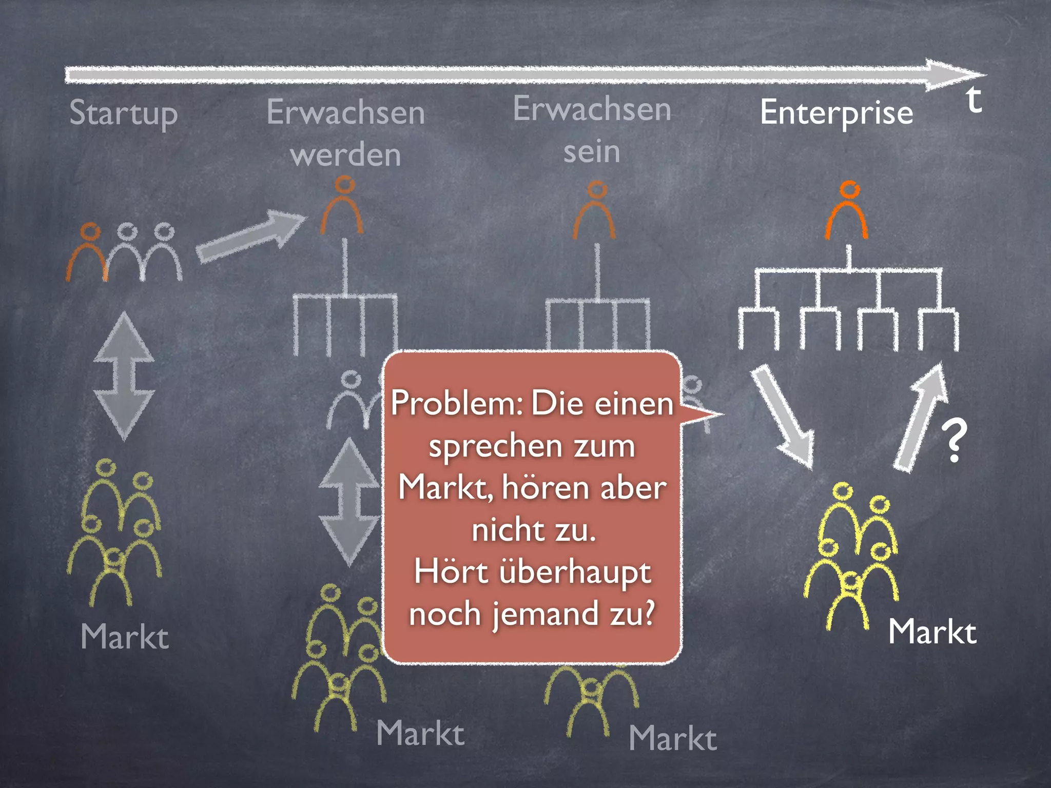 Startup tErwachsen
werden
Erwachsen
sein
Enterprise
Markt
Markt Markt
Markt
Problem: Die einen
sprechen zum
Markt, hören aber
nicht zu.
Hört überhaupt
noch jemand zu?
?
 