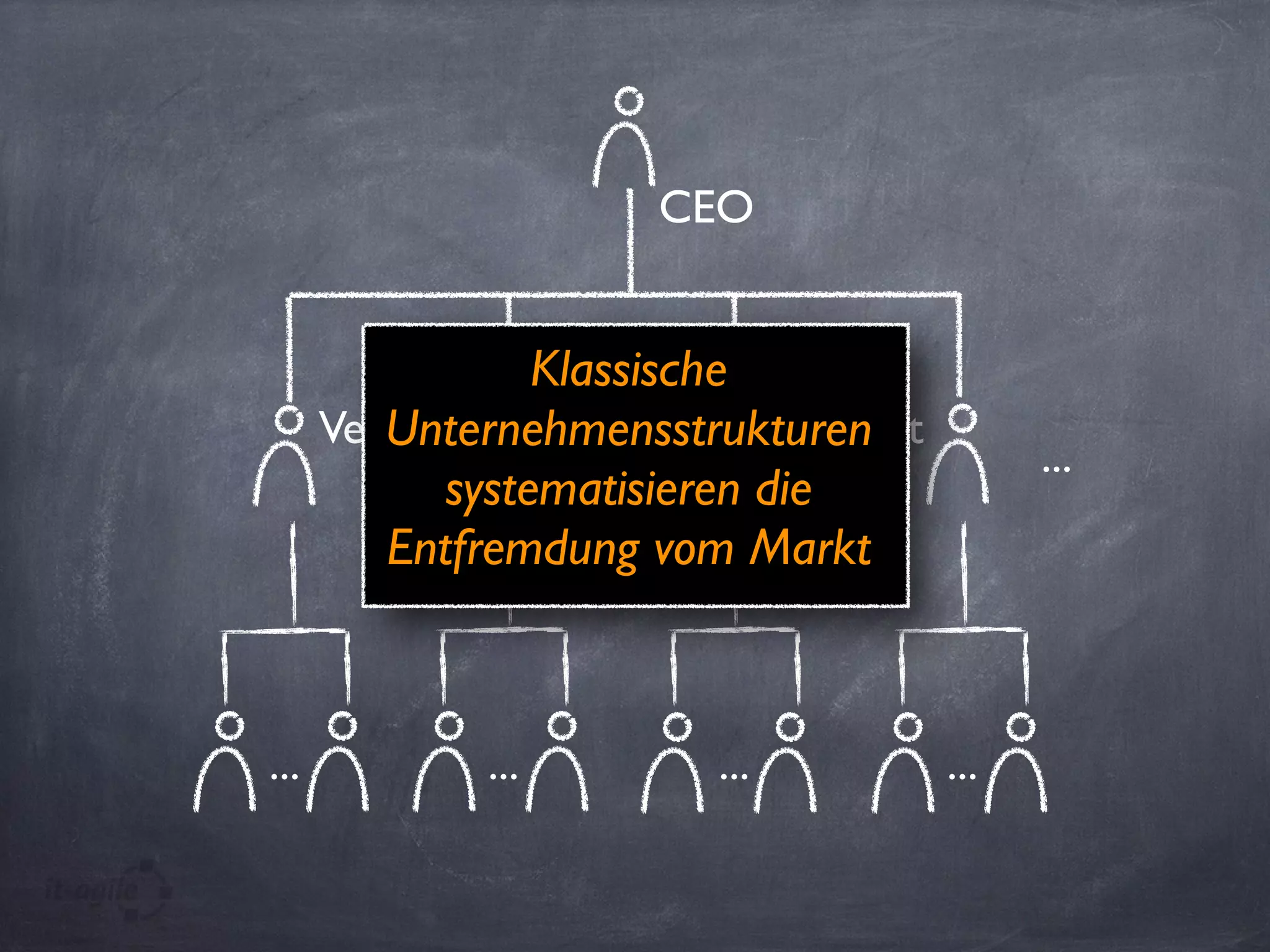 ... ... ... ...
CEO
Vertrieb Dev Test
...
Klassische
Unternehmensstrukturen
systematisieren die
Entfremdung vom Markt
 