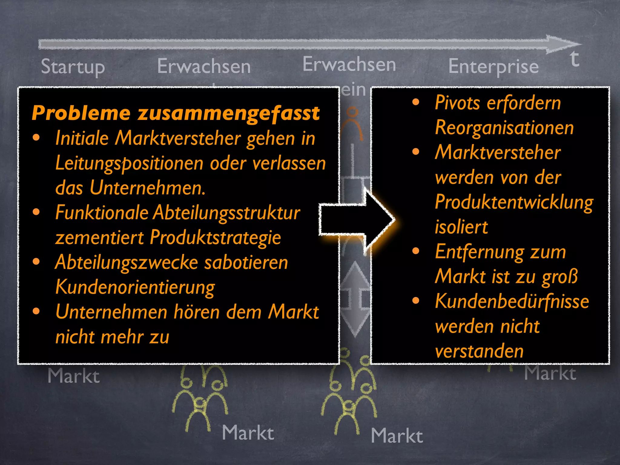 Startup tErwachsen
werden
Erwachsen
sein
Enterprise
Markt
Markt Markt
Markt
?
Probleme zusammengefasst
• Initiale Marktversteher gehen in
Leitungspositionen oder verlassen
das Unternehmen.
• Funktionale Abteilungsstruktur
zementiert Produktstrategie
• Abteilungszwecke sabotieren
Kundenorientierung
• Unternehmen hören dem Markt
nicht mehr zu
• Pivots erfordern
Reorganisationen
• Marktversteher
werden von der
Produktentwicklung
isoliert
• Entfernung zum
Markt ist zu groß
• Kundenbedürfnisse
werden nicht
verstanden
 