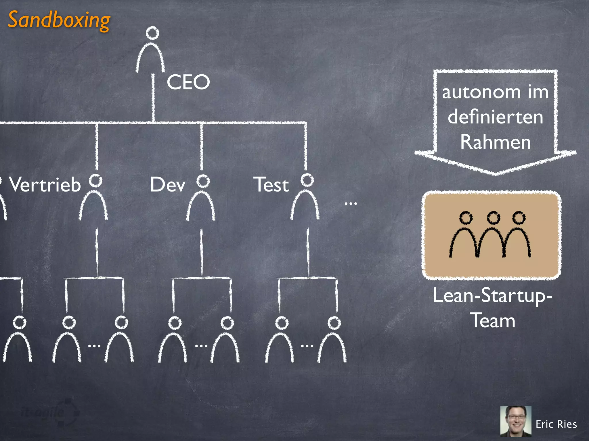 ... ... ...
CEO
Vertrieb Dev Test
...
Sandboxing
Eric Ries
autonom im
deﬁnierten
Rahmen
Lean-Startup-
Team
 
