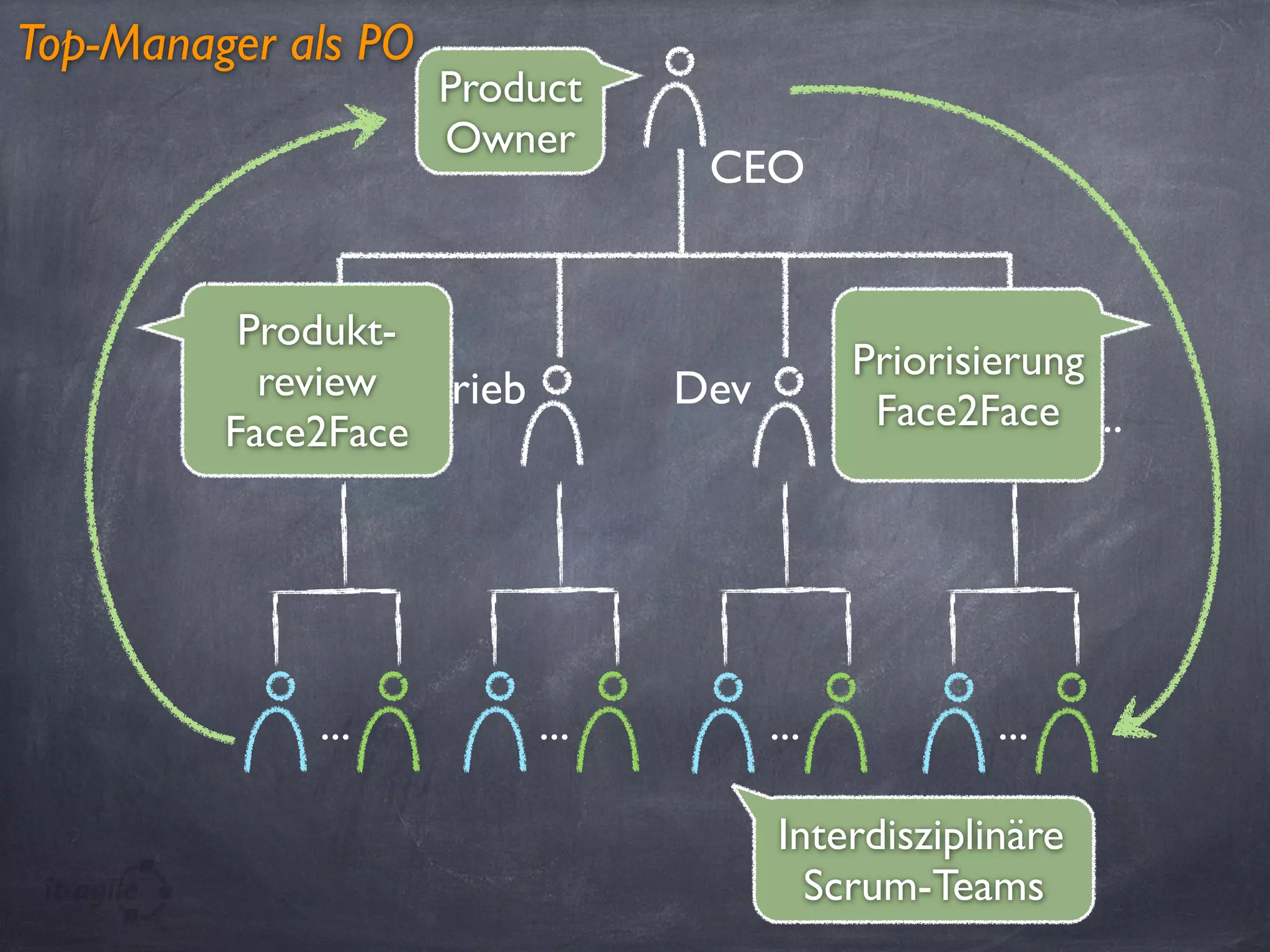 ... ... ... ...
CEO
Vertrieb Dev Test
...
Top-Manager als PO
Interdisziplinäre
Scrum-Teams
Product
Owner
Priorisierung
Face2Face
Produkt-
review
Face2Face
 