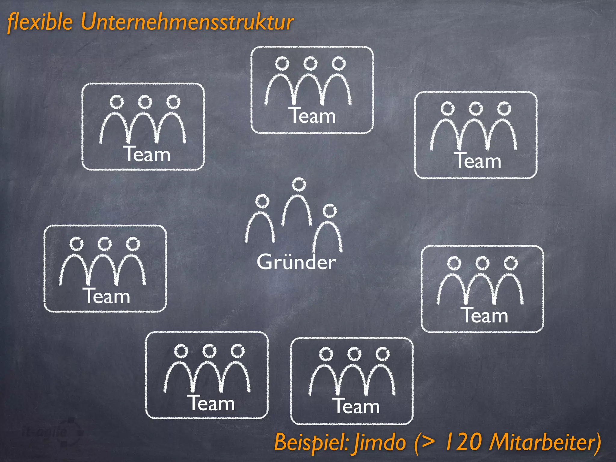 ﬂexible Unternehmensstruktur
Gründer
Team
TeamTeam
Team
TeamTeam
Team
Beispiel: Jimdo (> 120 Mitarbeiter)
 