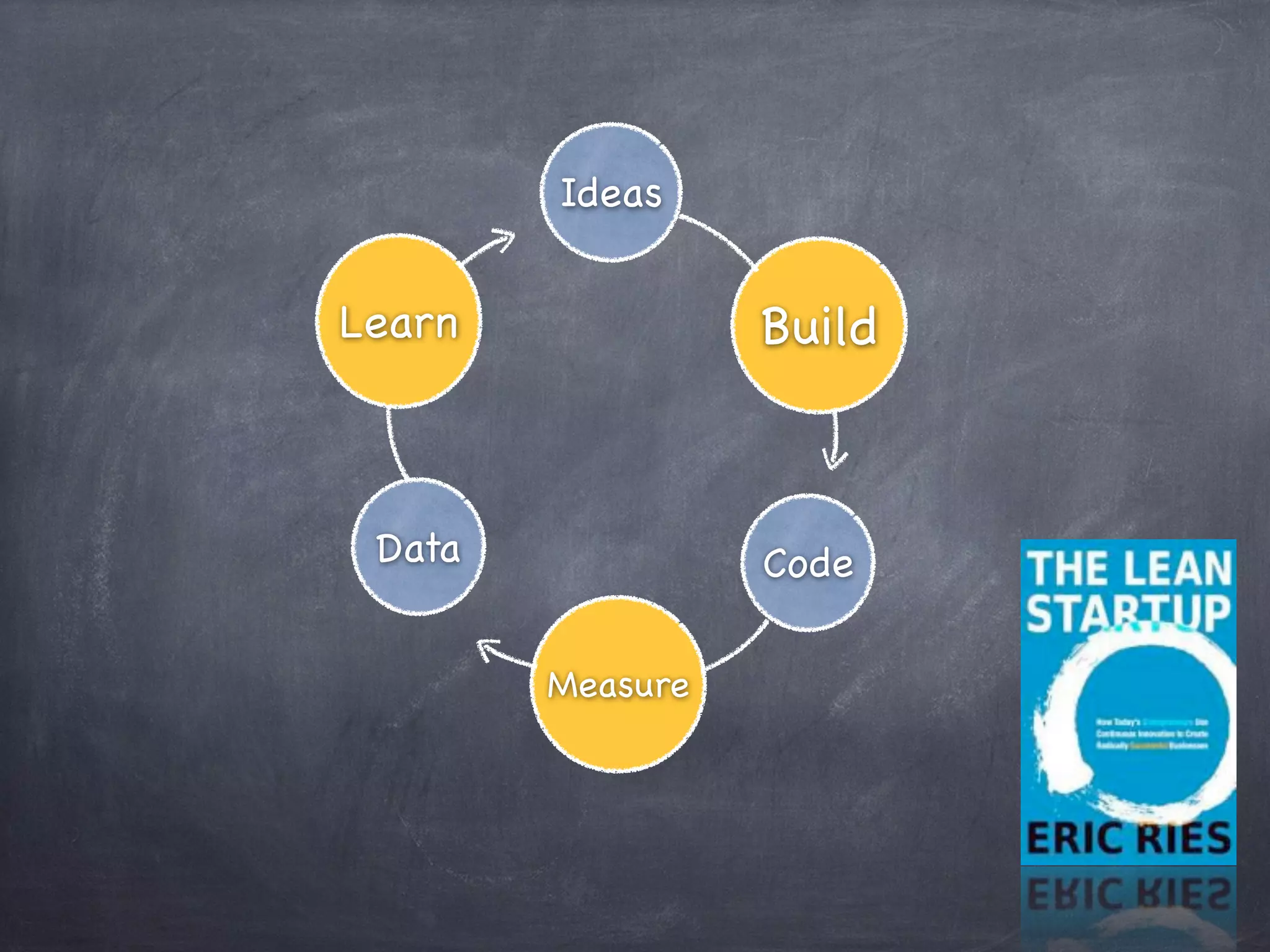 Ideas
Build
Code
Measure
Data
Learn
 