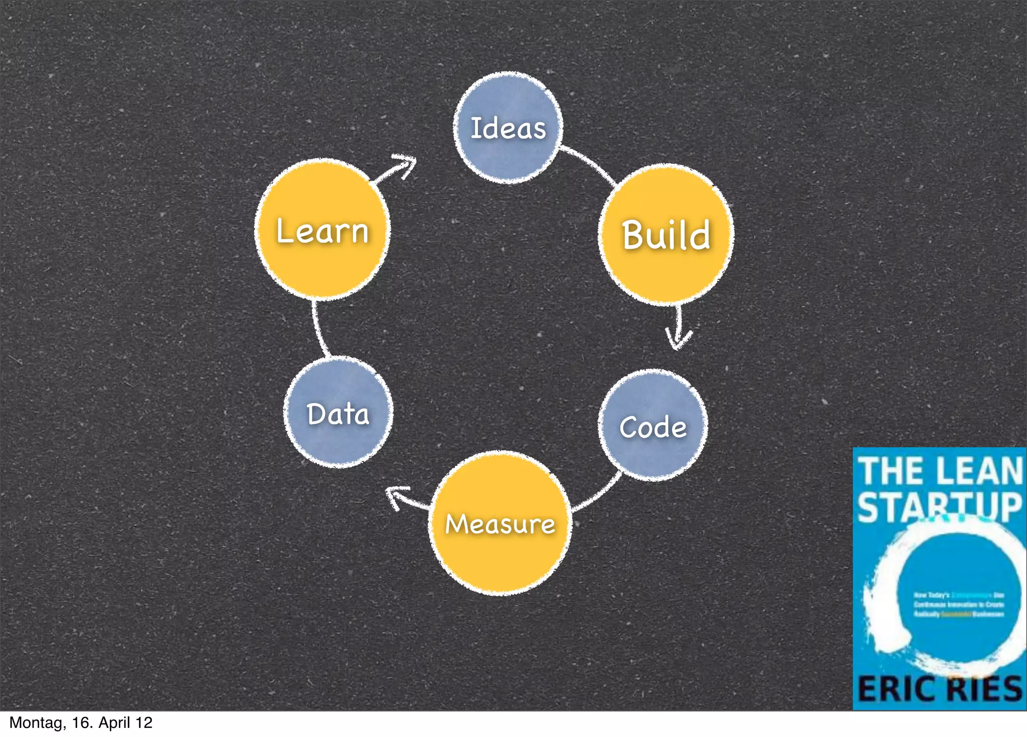 Ideas


                       Learn             Build



                        Data             Code


                               Measure




Montag, 16. April 12
 