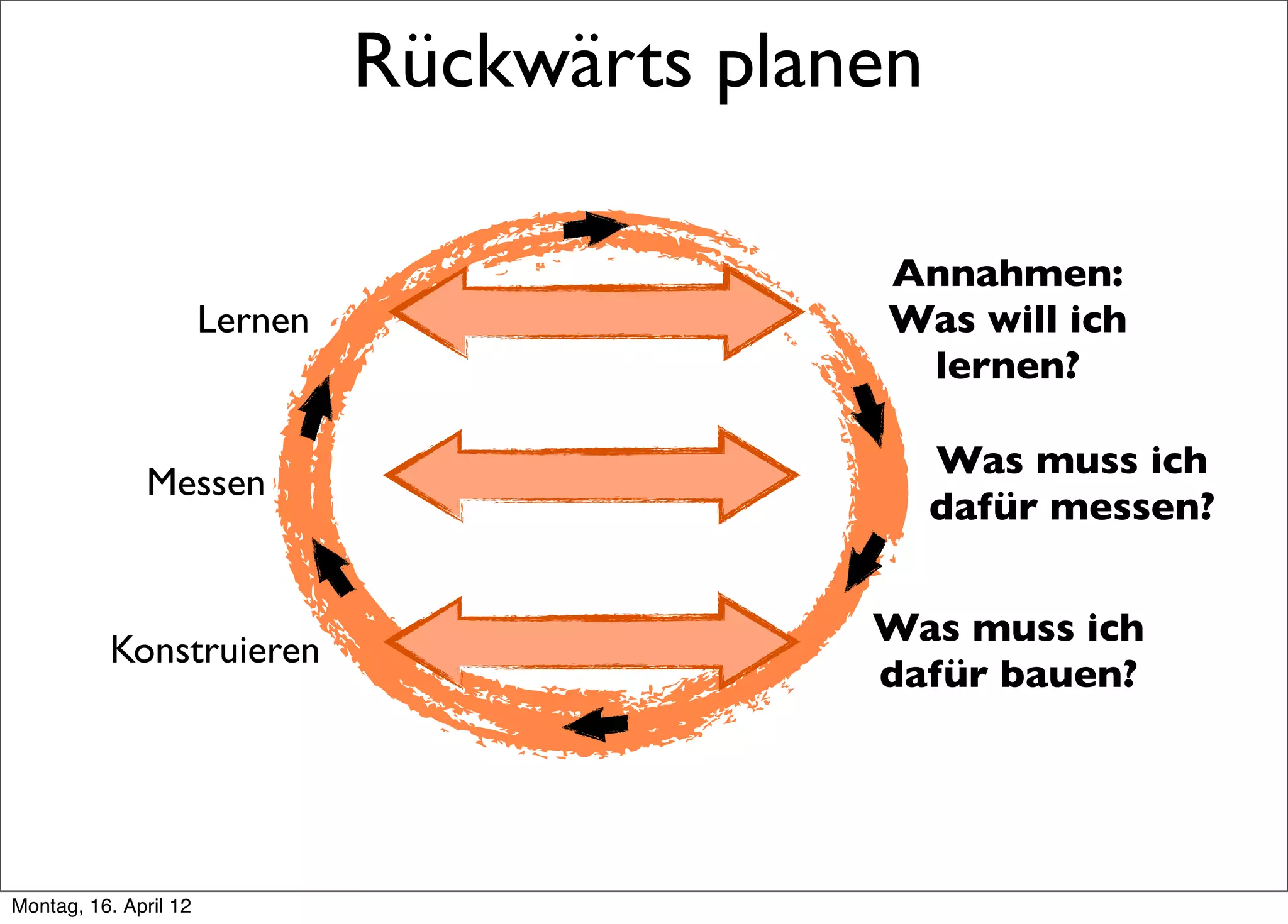 Rückwärts planen

                                               Annahmen:
                       Lernen                  Was will ich
                                                lernen?

                                                   Was muss ich
               Messen
                                                   dafür messen?


                                              Was muss ich
          Konstruieren
                                              dafür bauen?




Montag, 16. April 12
 