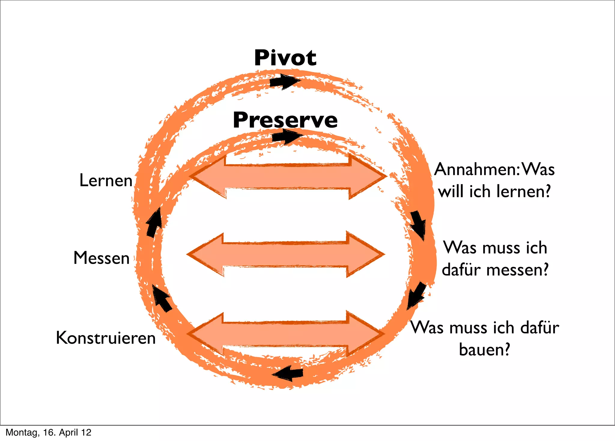 Pivot

                          Preserve

                                       Annahmen: Was
                 Lernen
                                       will ich lernen?

                                        Was muss ich
               Messen
                                        dafür messen?


                                     Was muss ich dafür
           Konstruieren
                                          bauen?



Montag, 16. April 12
 