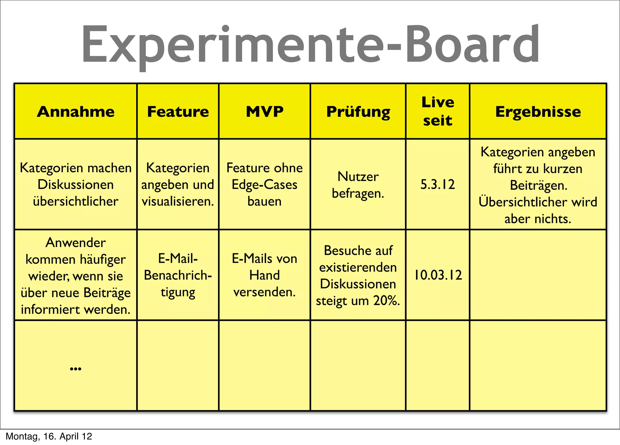 Experimente-Board
                                                                  Live
       Annahme         Feature        MVP          Prüfung                    Ergebnisse
                                                                  seit
                                                                            Kategorien angeben
   Kategorien machen Kategorien Feature ohne                                  führt zu kurzen
                                                     Nutzer
      Diskussionen   angeben und Edge-Cases                       5.3.12         Beiträgen.
                                                    befragen.
     übersichtlicher visualisieren. bauen                                   Übersichtlicher wird
                                                                                aber nichts.
        Anwender
                                                    Besuche auf
    kommen häuﬁger      E-Mail-     E-Mails von
                                                   existierenden
     wieder, wenn sie Benachrich-      Hand                      10.03.12
                                                   Diskussionen
   über neue Beiträge   tigung      versenden.
                                                  steigt um 20%.
   informiert werden.


              ...



Montag, 16. April 12
 