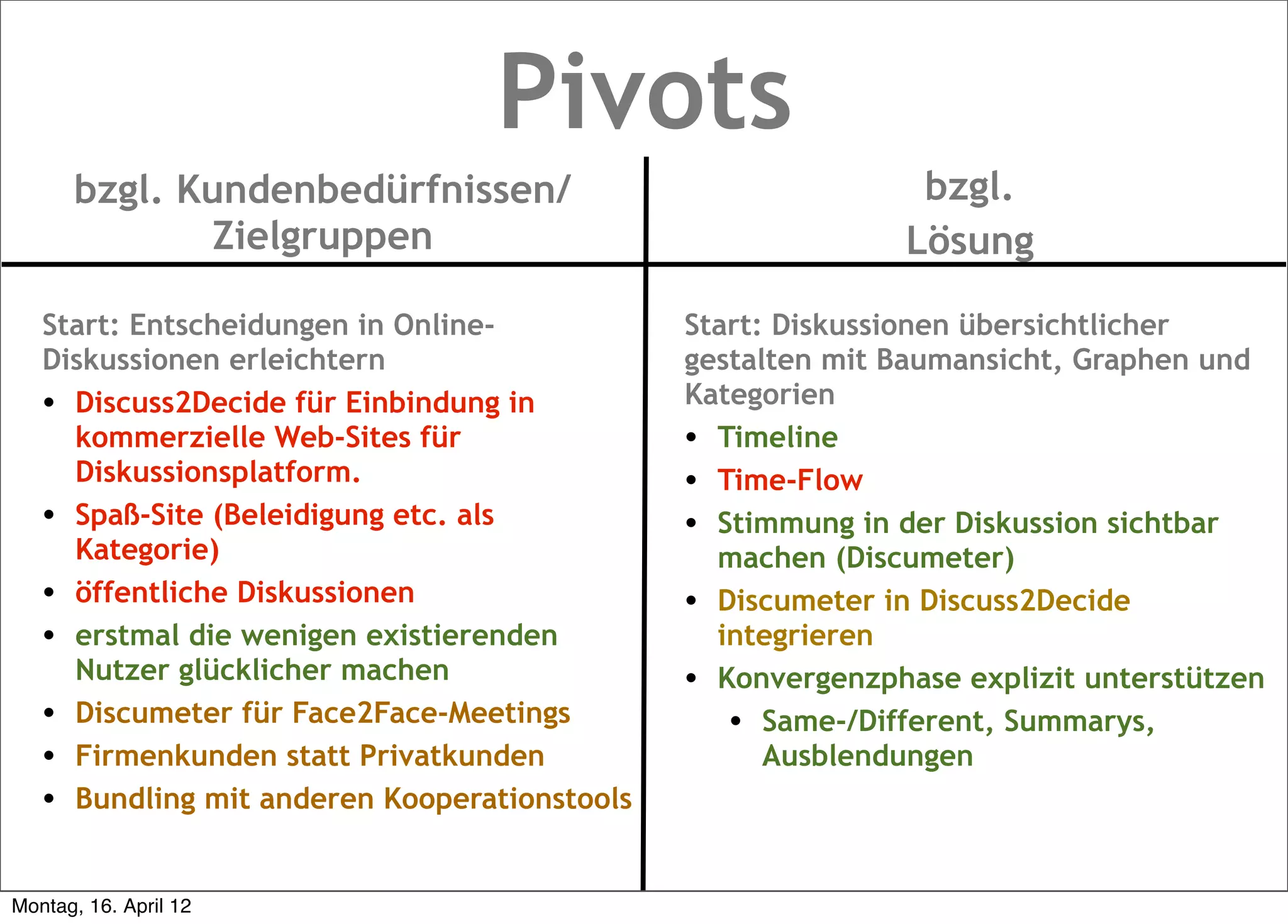 Pivots
      bzgl. Kundenbedürfnissen/                              bzgl.
             Zielgruppen                                    Lösung

   Start: Entscheidungen in Online-           Start: Diskussionen übersichtlicher
   Diskussionen erleichtern                   gestalten mit Baumansicht, Graphen und
   • Discuss2Decide für Einbindung in         Kategorien
     kommerzielle Web-Sites für               • Timeline
     Diskussionsplatform.                     • Time-Flow
   • Spaß-Site (Beleidigung etc. als          • Stimmung in der Diskussion sichtbar
     Kategorie)                                 machen (Discumeter)
   • öffentliche Diskussionen                 • Discumeter in Discuss2Decide
   • erstmal die wenigen existierenden          integrieren
     Nutzer glücklicher machen                • Konvergenzphase explizit unterstützen
   • Discumeter für Face2Face-Meetings           • Same-/Different, Summarys,
   • Firmenkunden statt Privatkunden                Ausblendungen
   • Bundling mit anderen Kooperationstools

Montag, 16. April 12
 