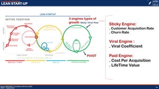 Karim BROURI | Fondateur Brenco E&C
2020 - Septemner
Acceleration Program
LEAN START-UP
24
Sticky Engine:
. Customer Acquisition Rate
. Churn Rate
Viral Engine :
. Viral Coefficient
Paid Engine:
. Cost Per Acquisition
. LifeTime Value
 