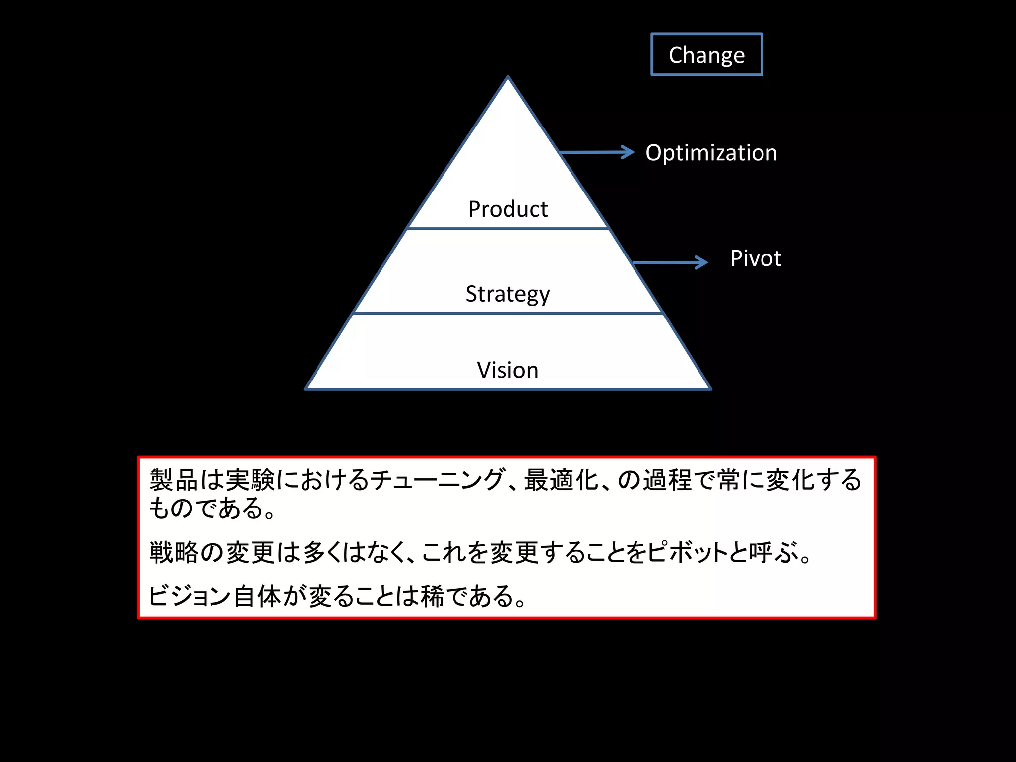 Change


                         Optimization

              Product
                                Pivot
              Strategy


               Vision



製品は実験におけるチューニング、最適化、の過程で常に変化する
ものである。
戦略の変更は多くはなく、これを変更することをピボットと呼ぶ。
ビジョン自体が変ることは稀である。
 