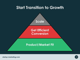 Start Transition to Growth
startup-marketing.com
Scale
Get Efficient
Conversion
Product/Market Fit
14
 