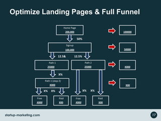 Optimize Landing Pages & Full Funnel
Signup
Home Page
Path 1
200,000
100,000
100000
50000
X000
Paid
X00
Paid
X00
Free
X000
X00025000
50%
12.5& 12.5%
X% X% X% X%
Path 1 (step 2)
Path 2
25000
X000
X%
X00
Free
startup-marketing.com 17
 