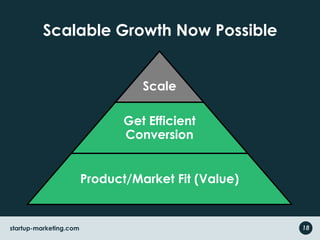 Scalable Growth Now Possible
startup-marketing.com
Scale
Get Efficient
Conversion
Product/Market Fit (Value)
18
 