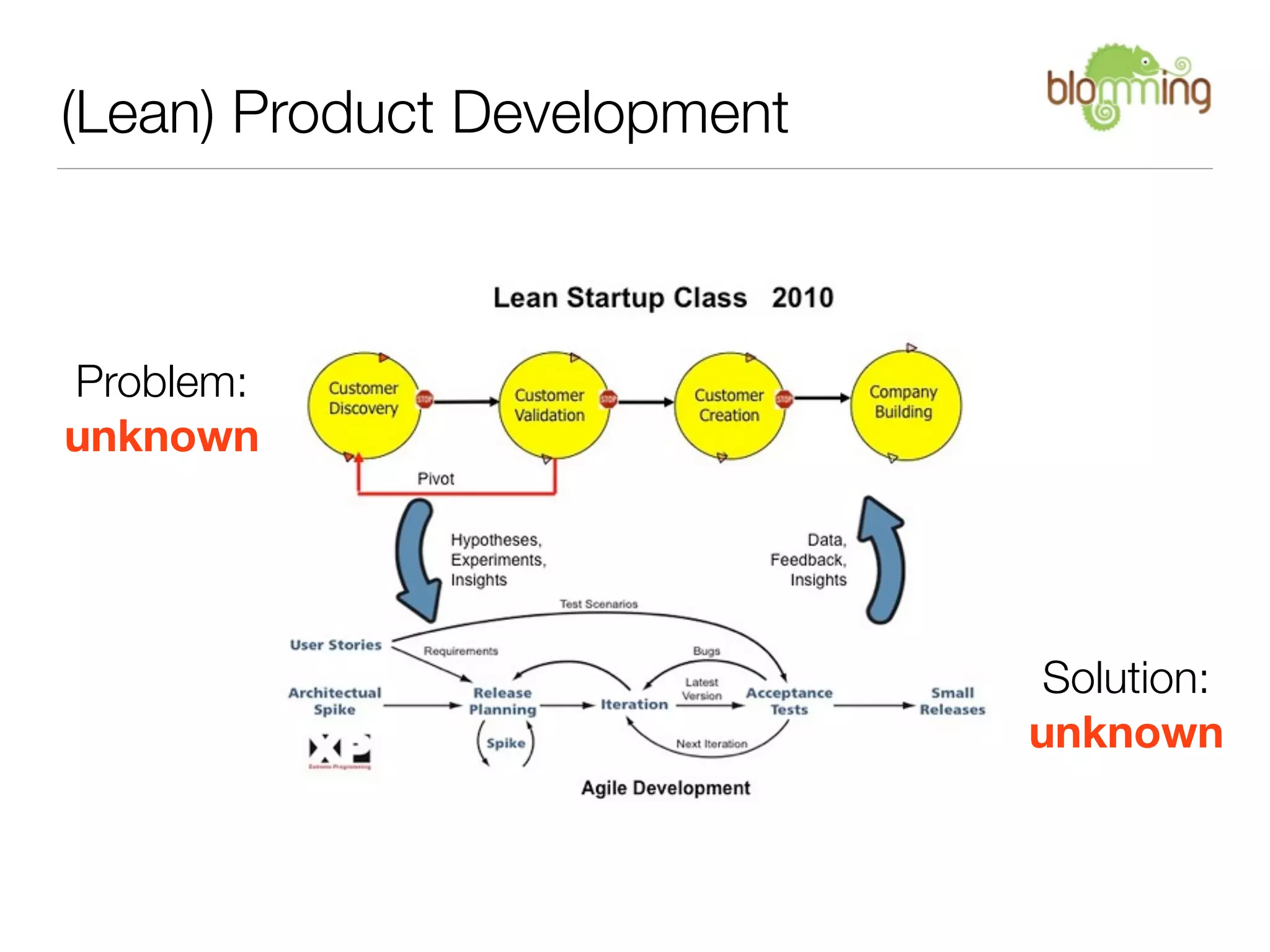(Lean) Product Development



Problem:
unknown




                              Solution:
                             unknown
 
