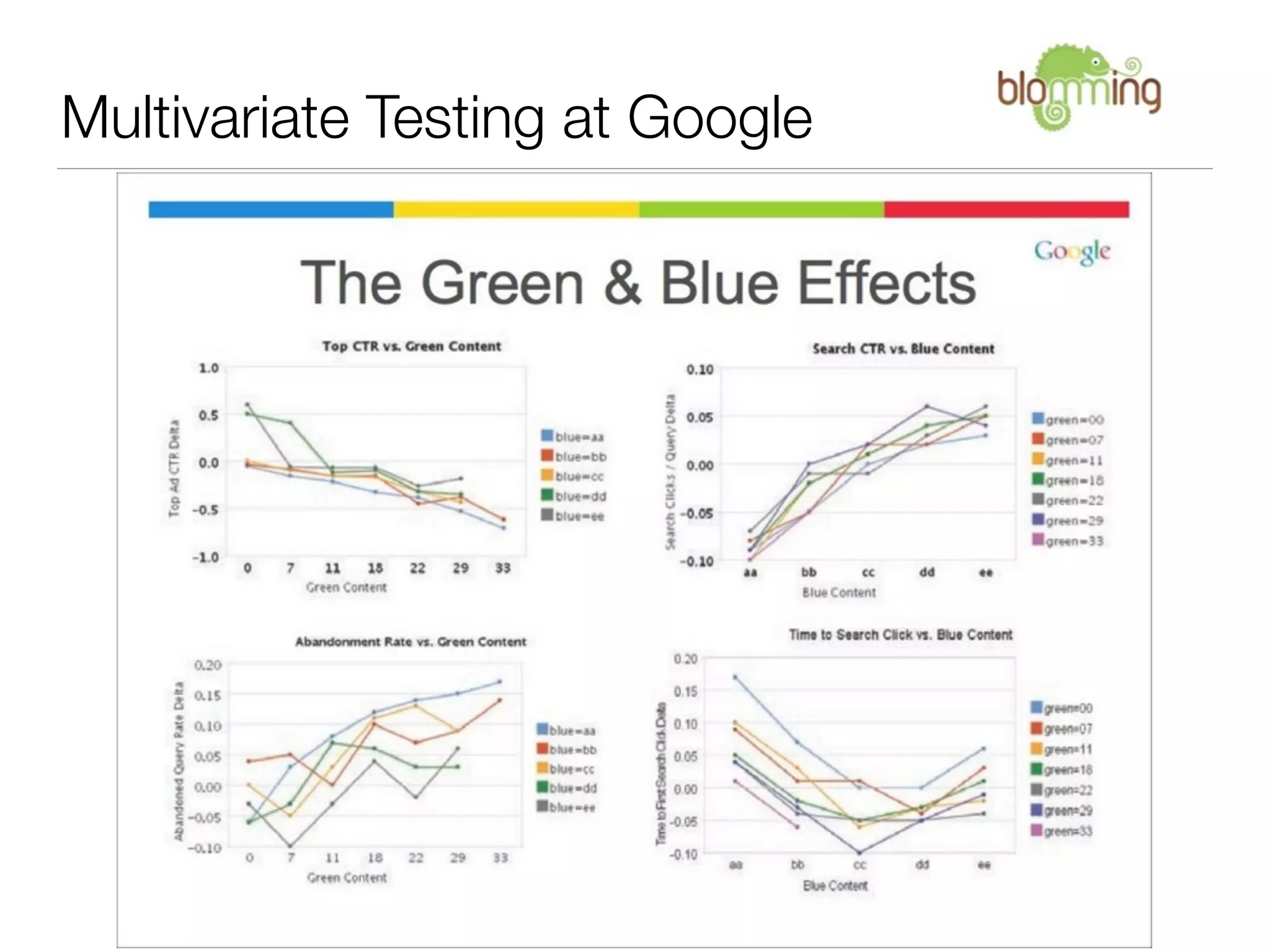Multivariate Testing at Google
 