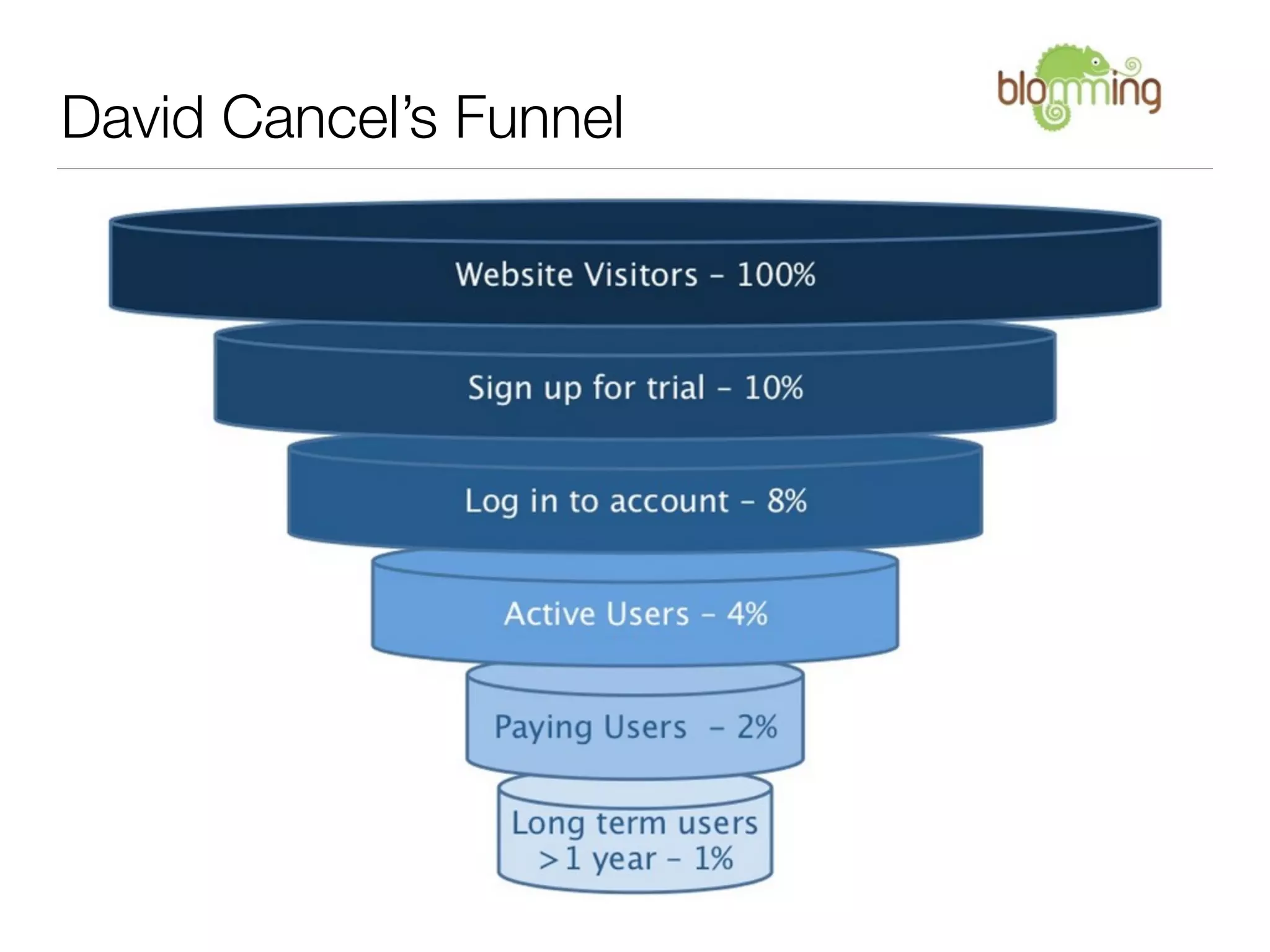 David Cancel’s Funnel
 
