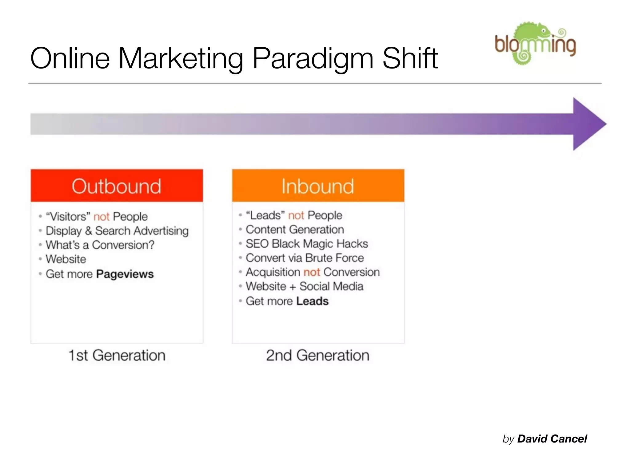 Online Marketing Paradigm Shift




                                  by David Cancel
 