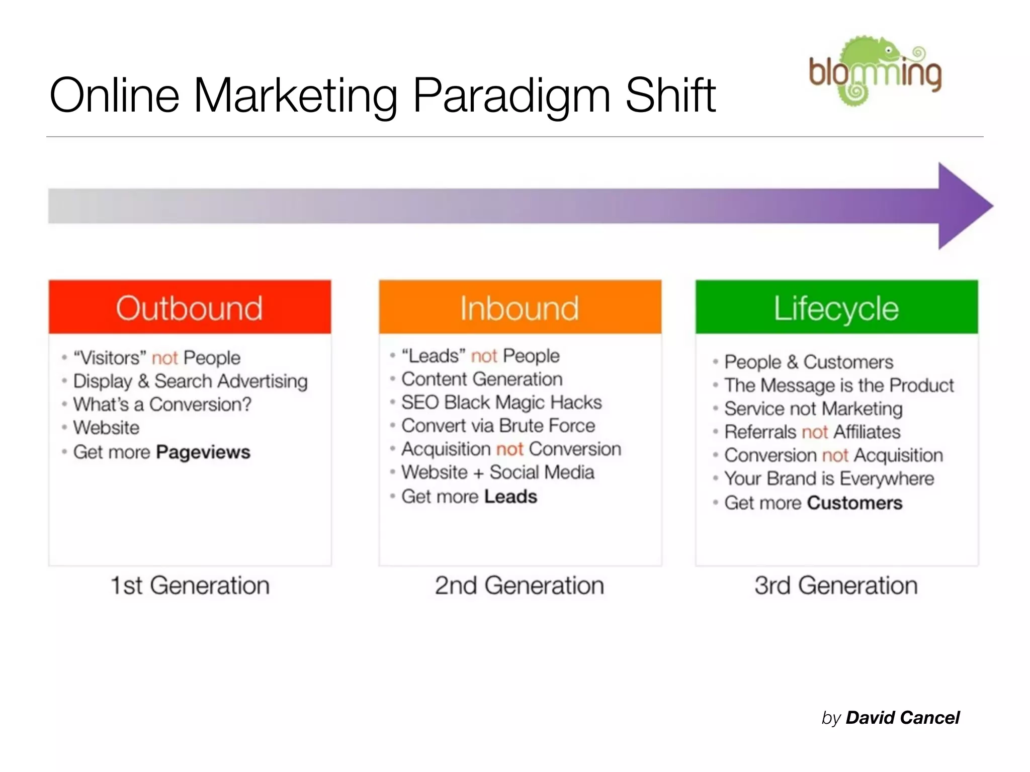 Online Marketing Paradigm Shift




                                  by David Cancel
 