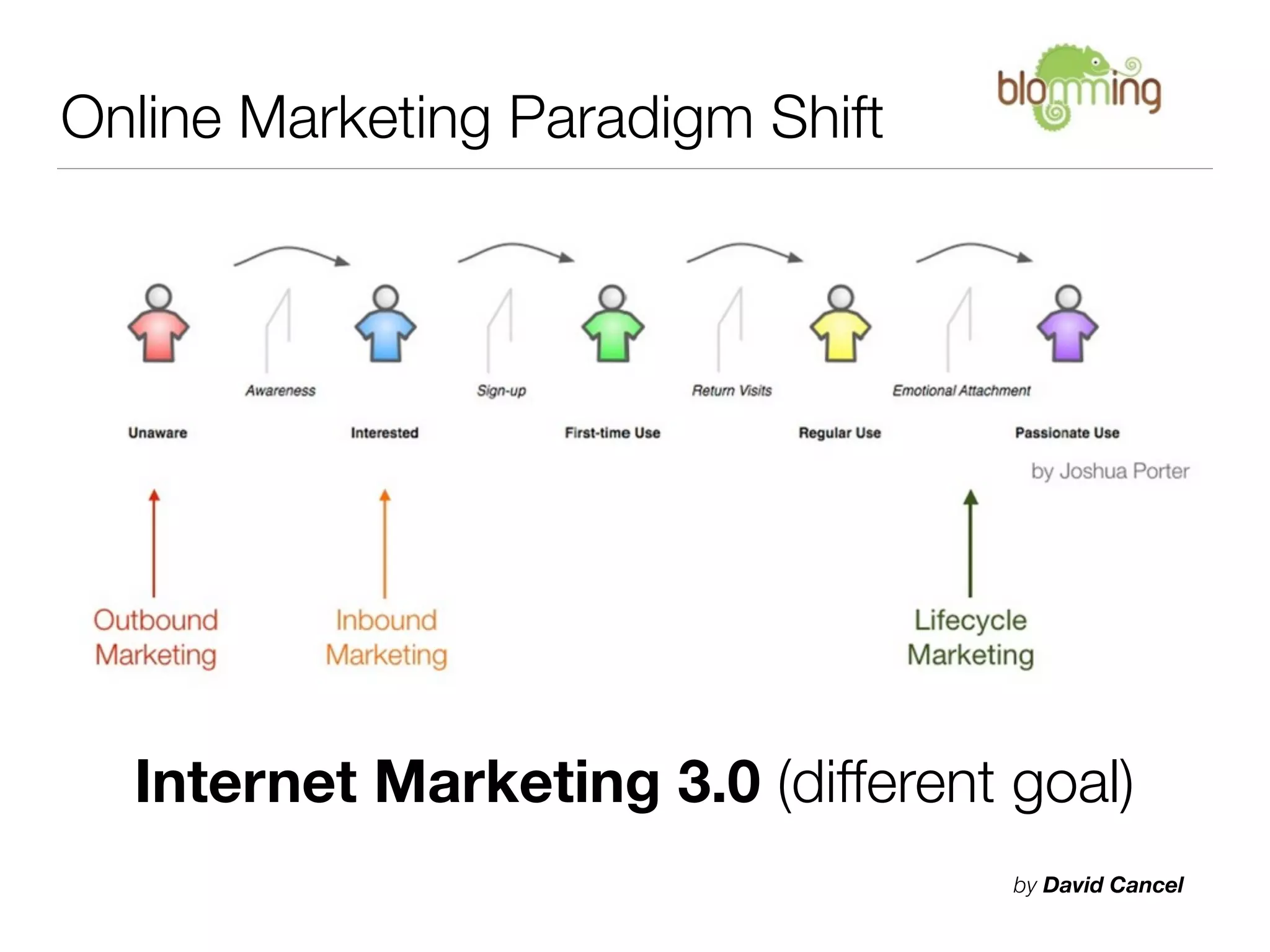Online Marketing Paradigm Shift




  Internet Marketing 3.0 (different goal)
                                    by David Cancel
 