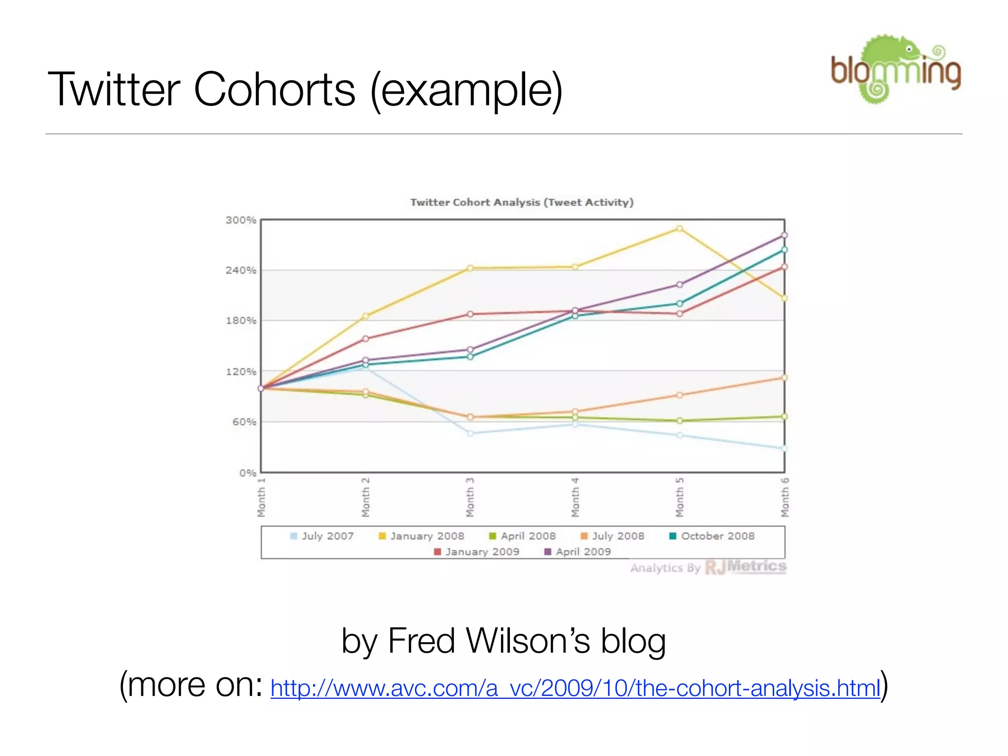 Twitter Cohorts (example)




                      by Fred Wilson’s blog
   (more on: http://www.avc.com/a_vc/2009/10/the-cohort-analysis.html)
 