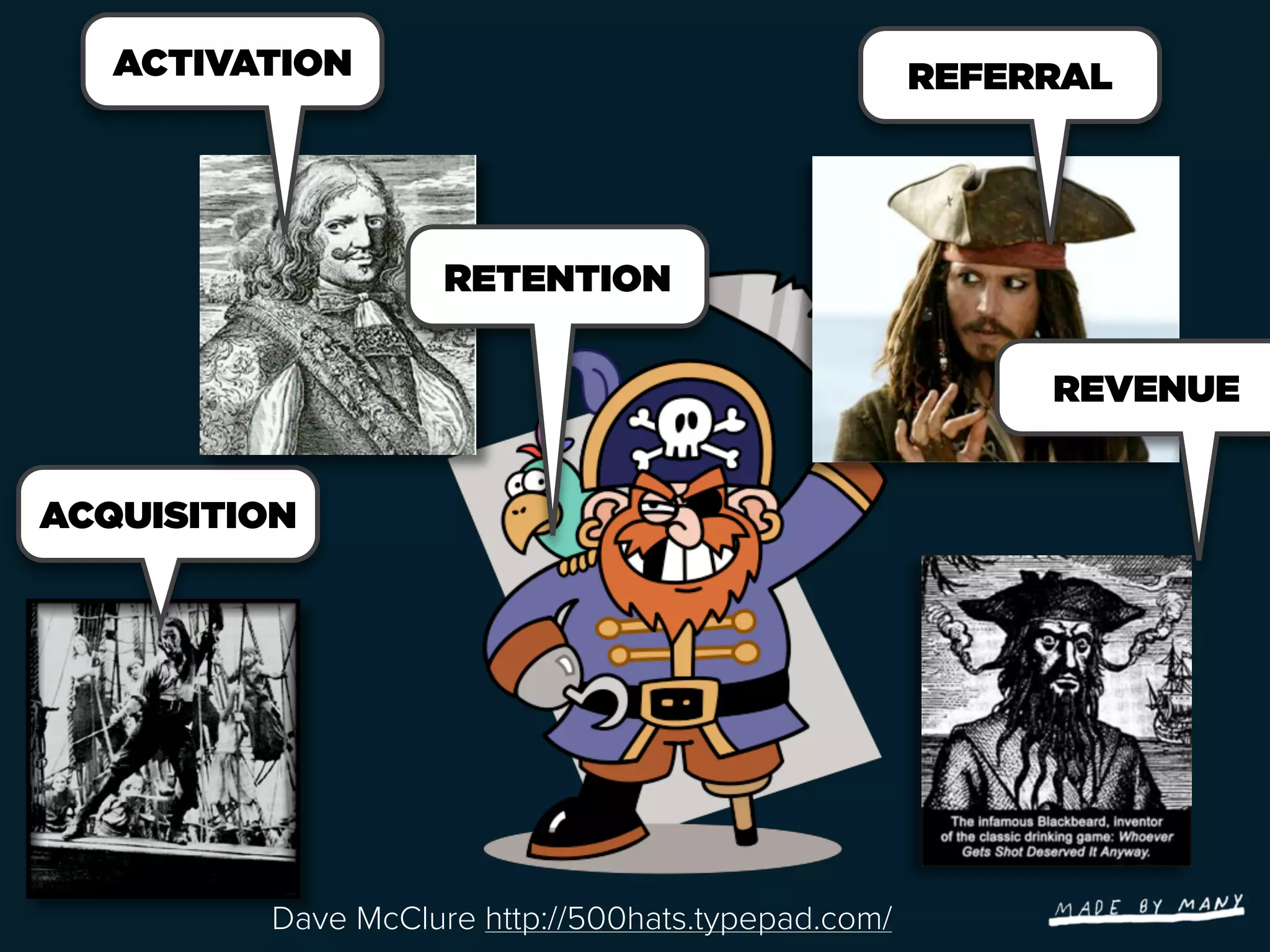 ACTIVATION                                       REFERRAL




                    RETENTION

                                                         REVENUE


ACQUISITION




         Dave McClure http://500hats.typepad.com/
 