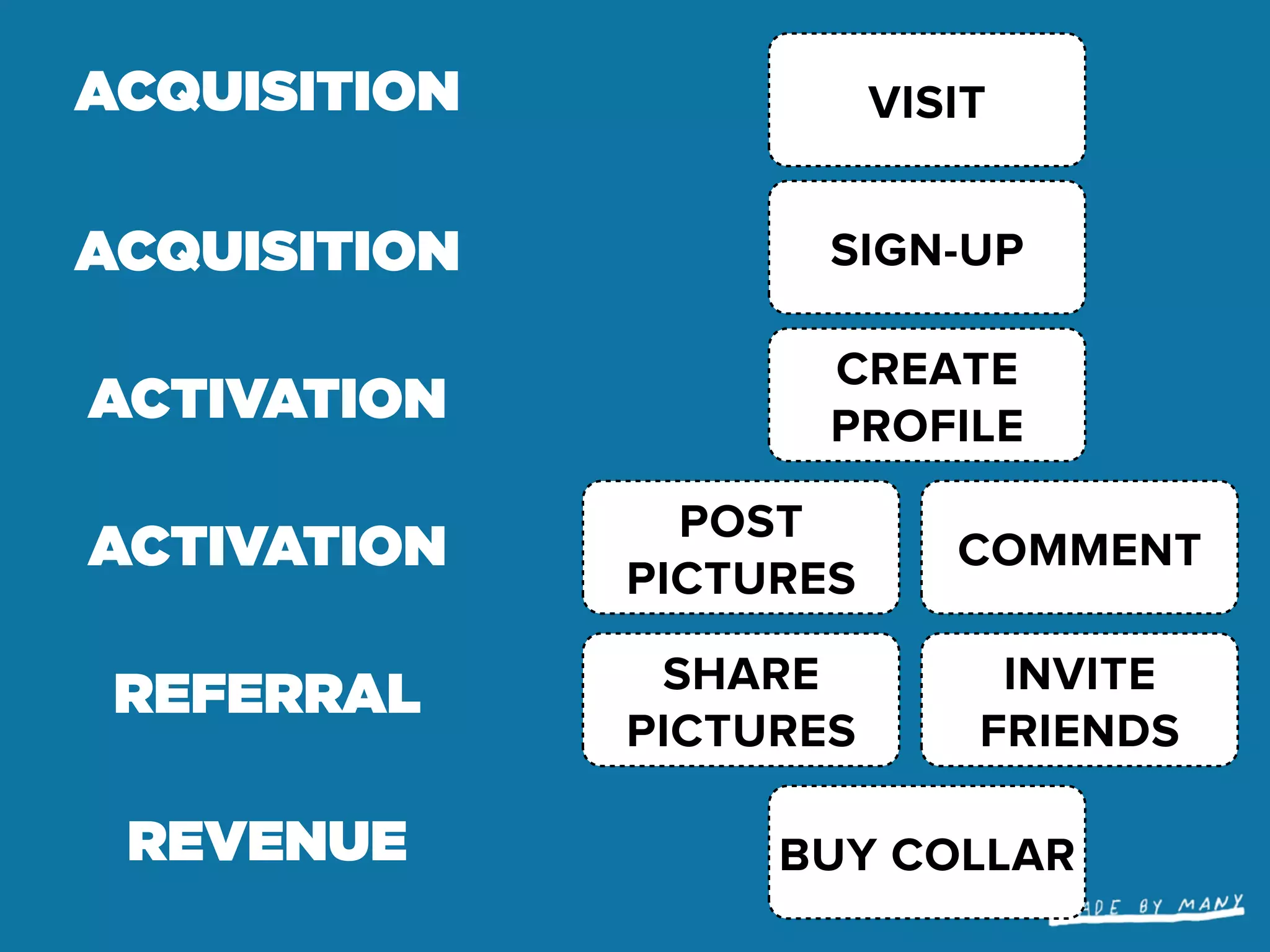 ACQUISITION              VISIT


ACQUISITION          SIGN-UP

                     CREATE
ACTIVATION           PROFILE

                POST
ACTIVATION                  COMMENT
              PICTURES

               SHARE          INVITE
 REFERRAL
              PICTURES       FRIENDS

 REVENUE           BUY COLLAR
 