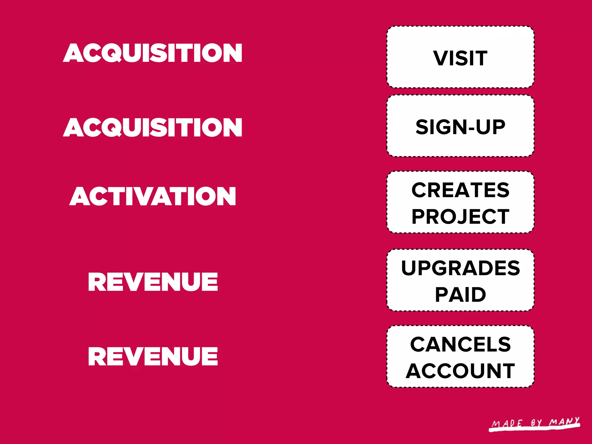 ACQUISITION     VISIT


ACQUISITION   SIGN-UP


ACTIVATION    CREATES
              PROJECT

              UPGRADES
 REVENUE        PAID

              CANCELS
 REVENUE      ACCOUNT
 